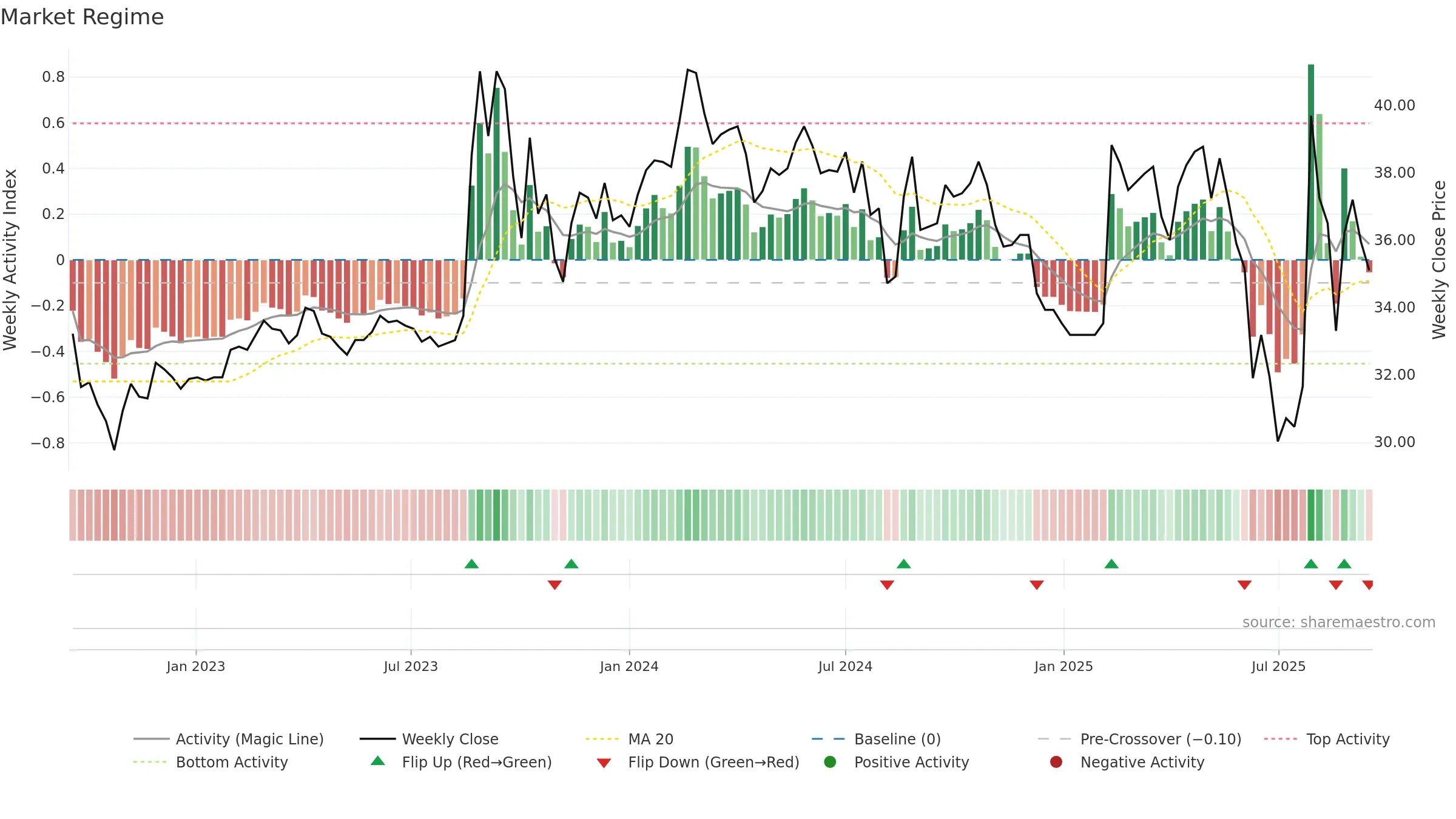 3311 weekly Market Snapshot chart, closing 2025-09-15.