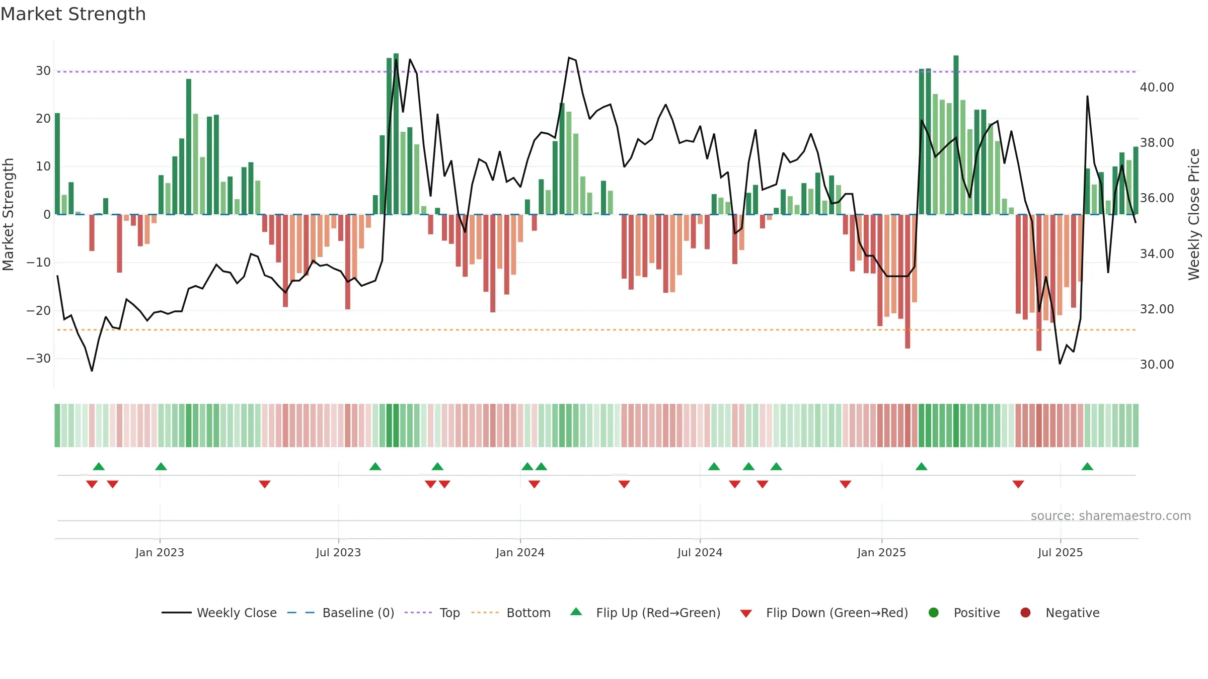 3311 weekly Market Strength chart, closing 2025-09-15.