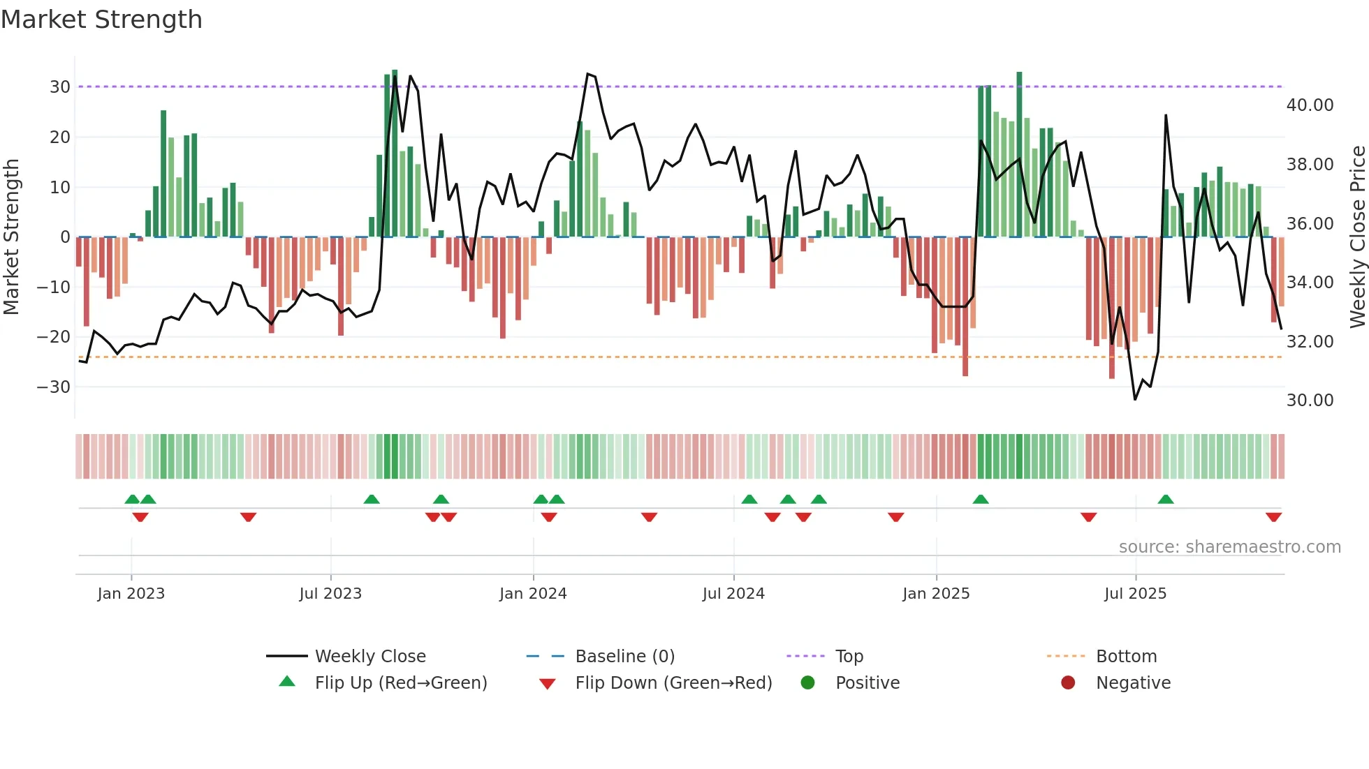 3311 weekly Market Strength chart