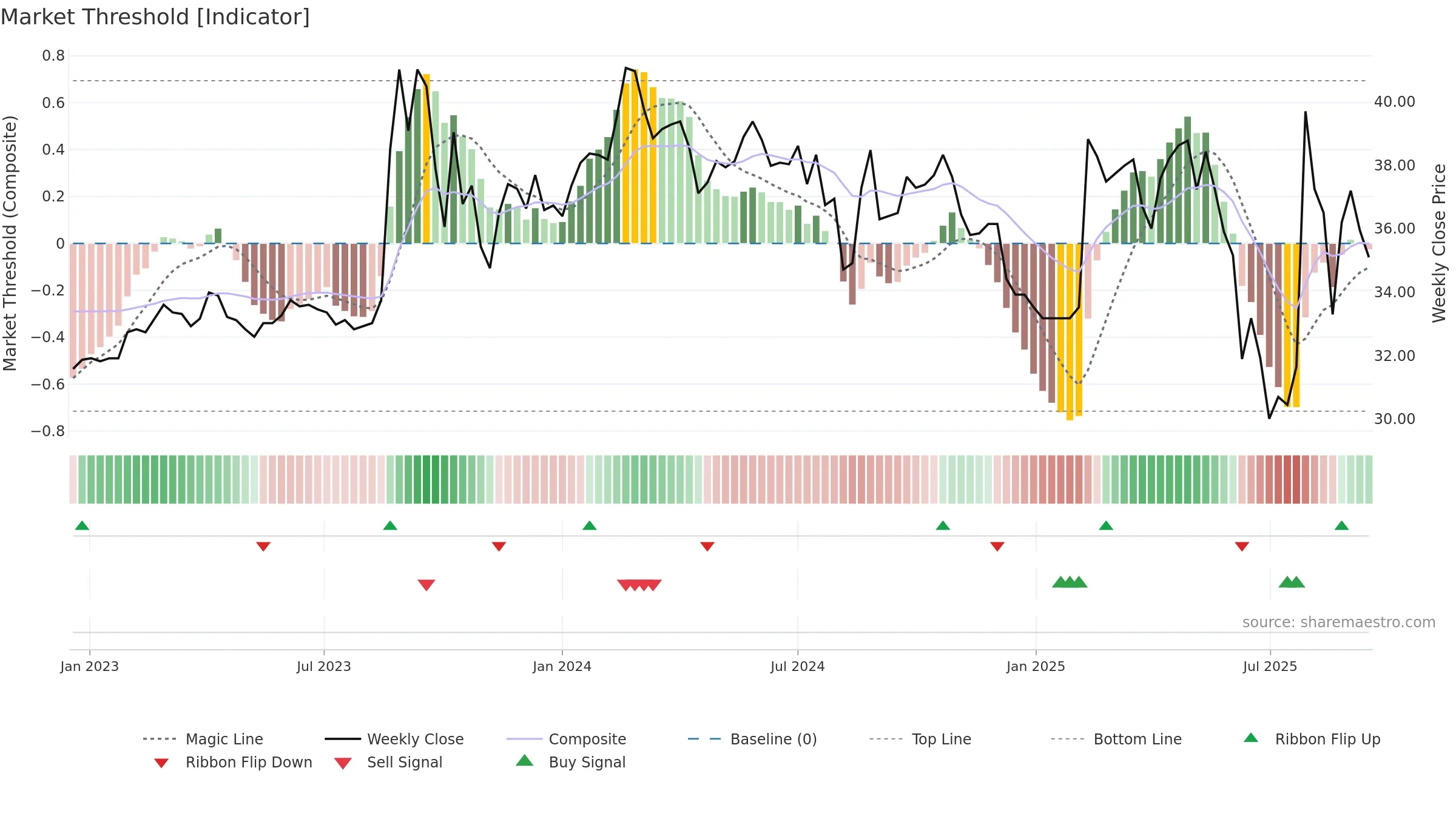 3311 weekly Market Threshold chart, closing 2025-09-15.