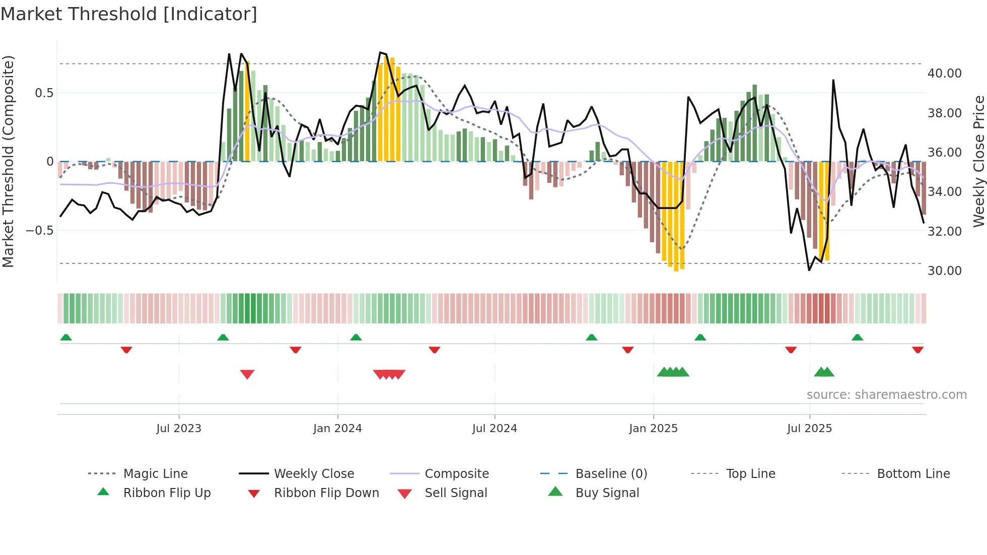 3311 weekly Market Threshold chart