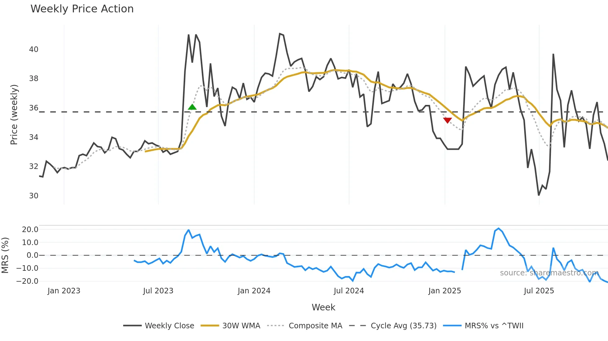3311 weekly Price Action chart, closing 2025-11-10
