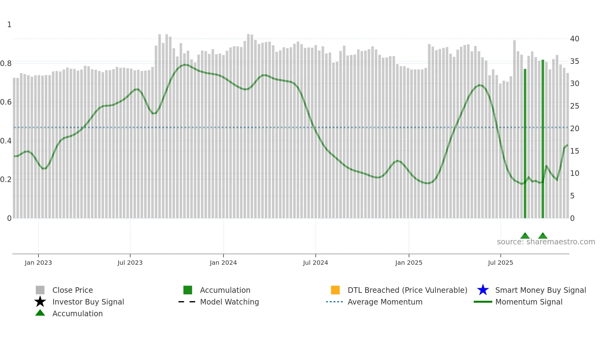3311 weekly Smart Money chart