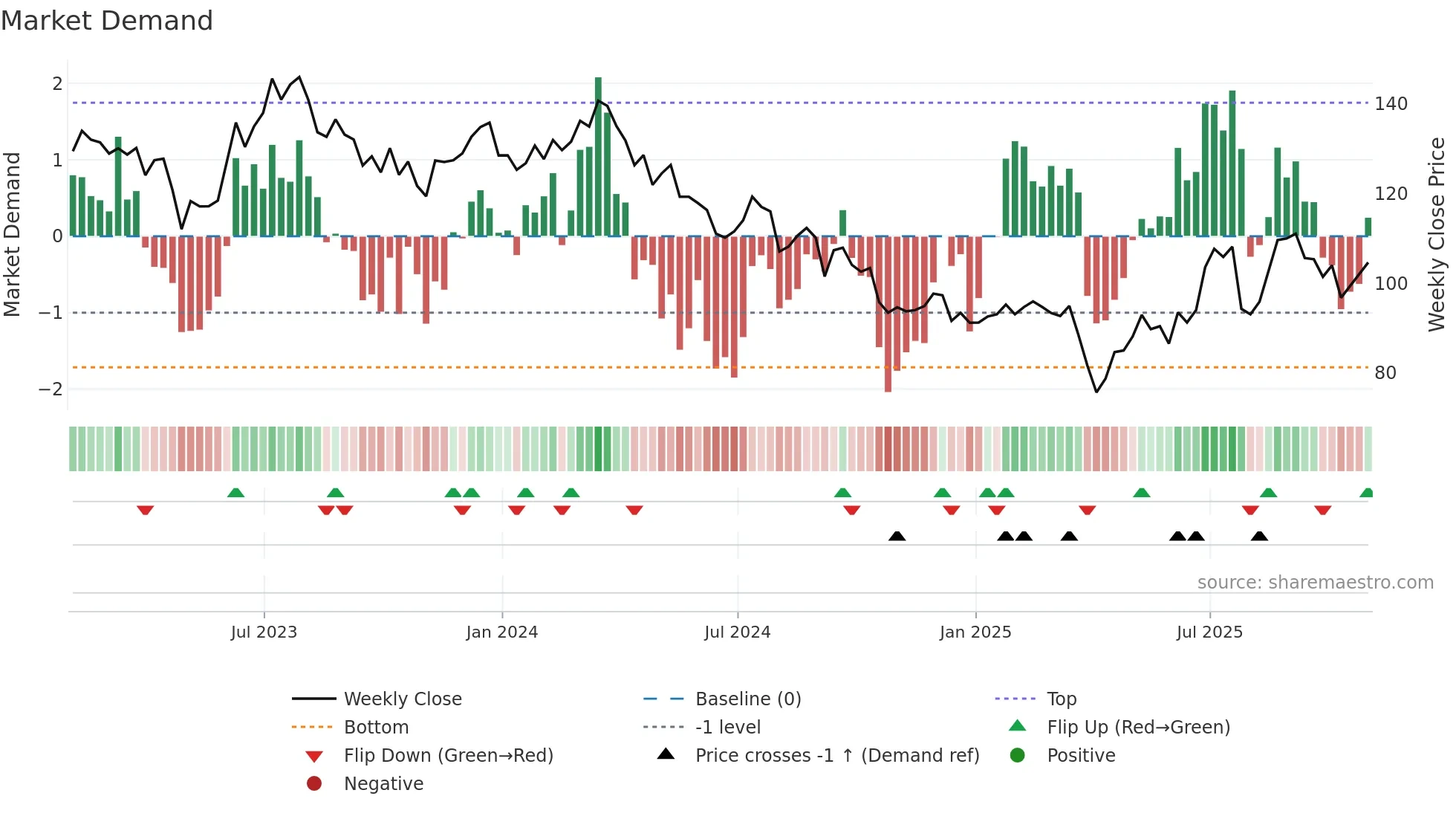 LEA weekly Market Demand chart