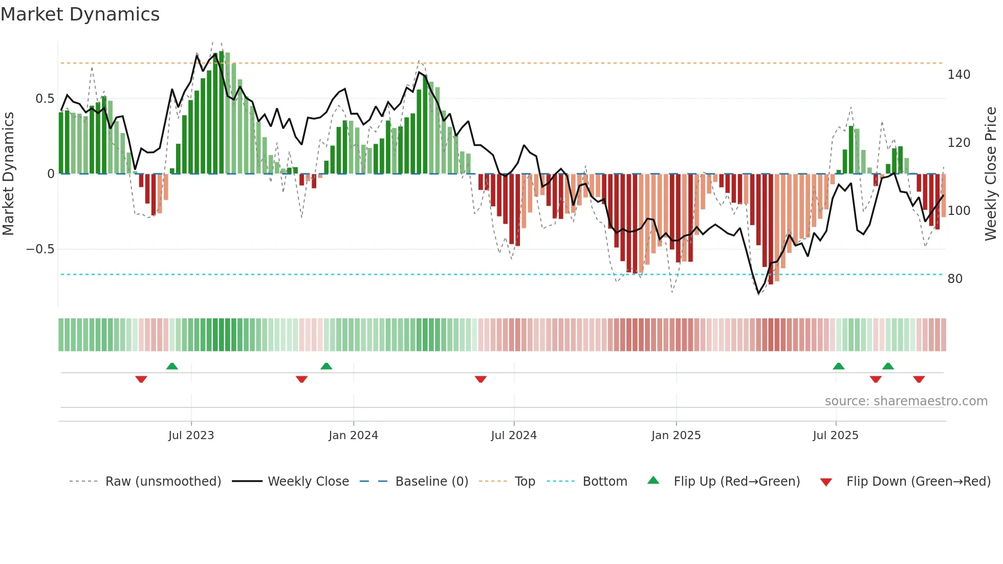 LEA weekly Market Dynamics chart