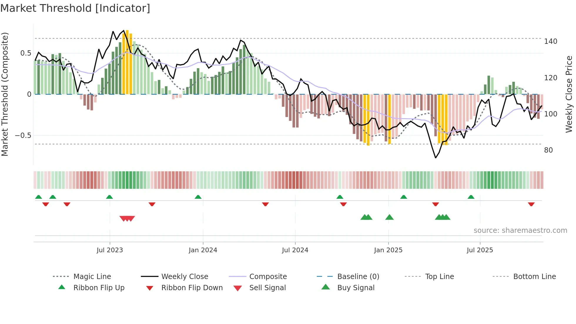 LEA weekly Market Threshold chart