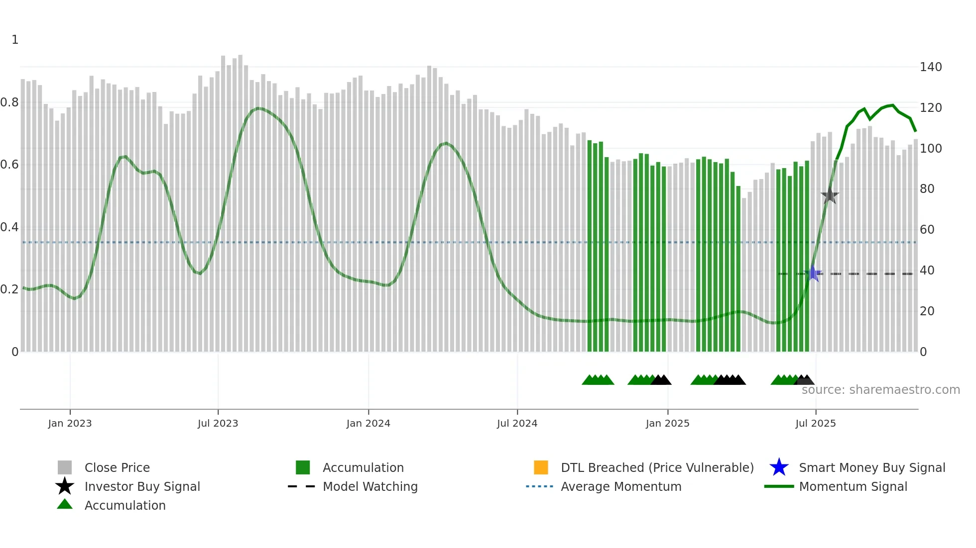 LEA weekly Smart Money chart