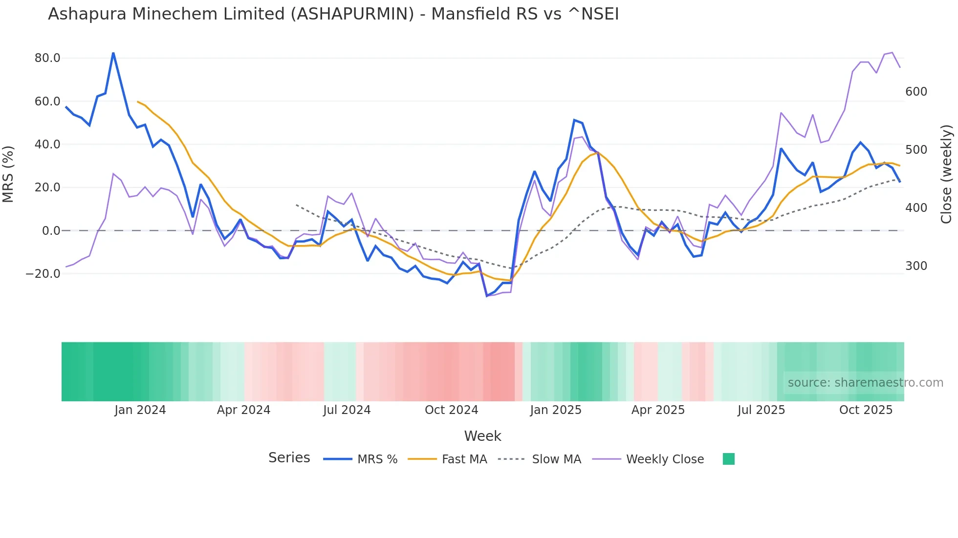ASHAPURMIN Mansfield Relative Strength chart