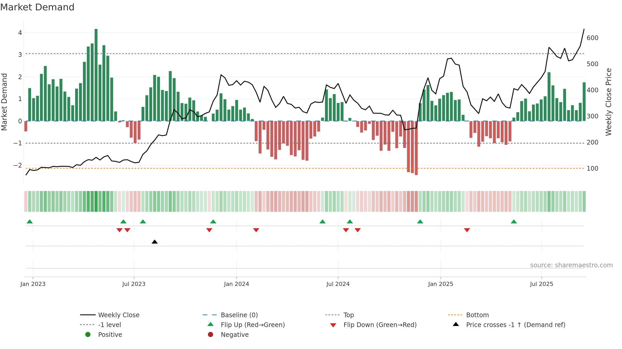 ASHAPURMIN weekly Market Demand chart, closing 2025-09-15.