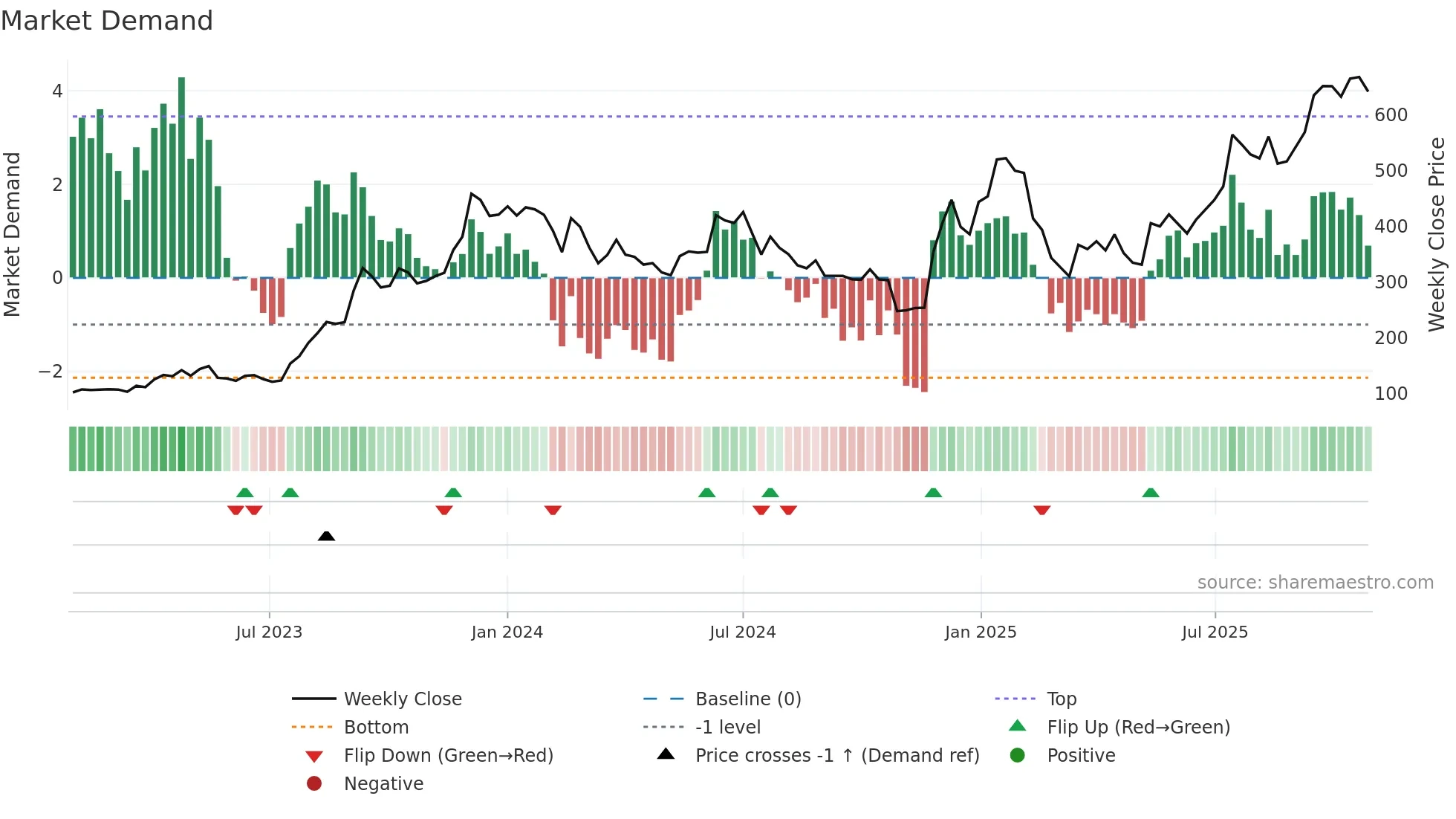 ASHAPURMIN weekly Market Demand chart