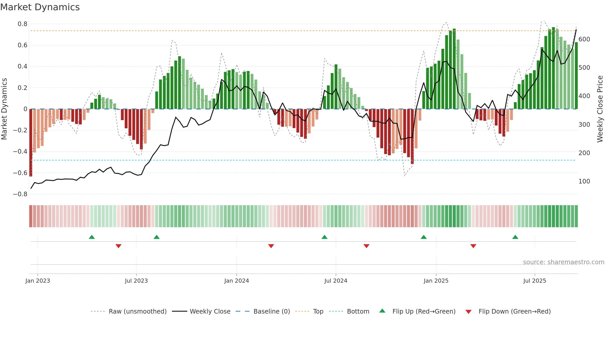 ASHAPURMIN weekly Market Dynamics chart, closing 2025-09-15.