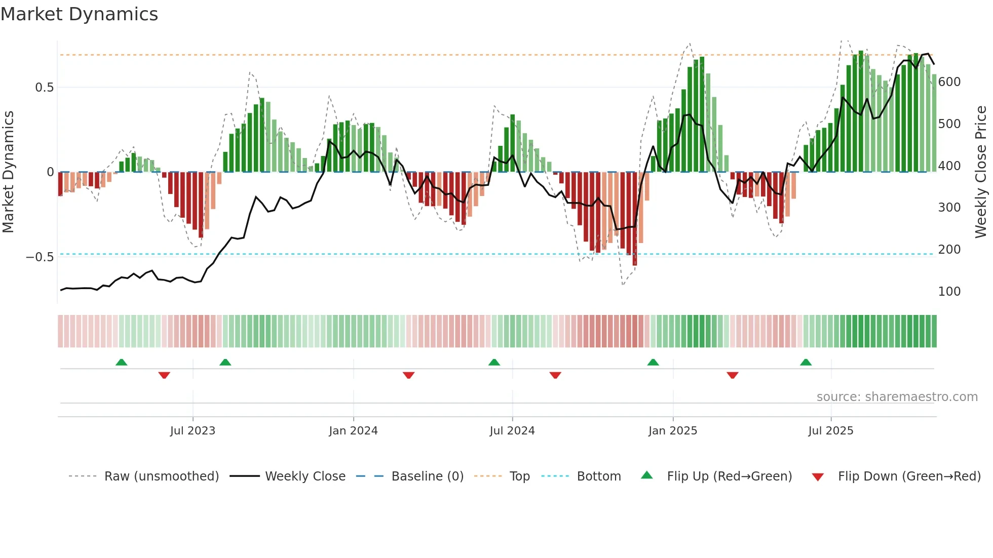 ASHAPURMIN weekly Market Dynamics chart