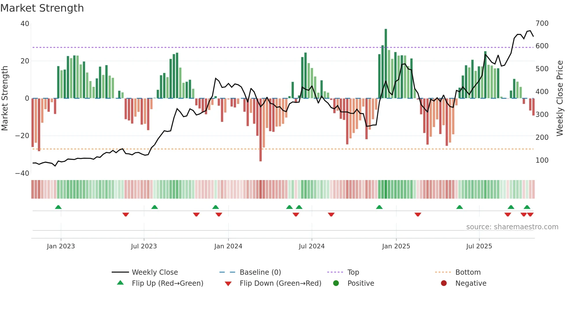 ASHAPURMIN weekly Market Strength chart