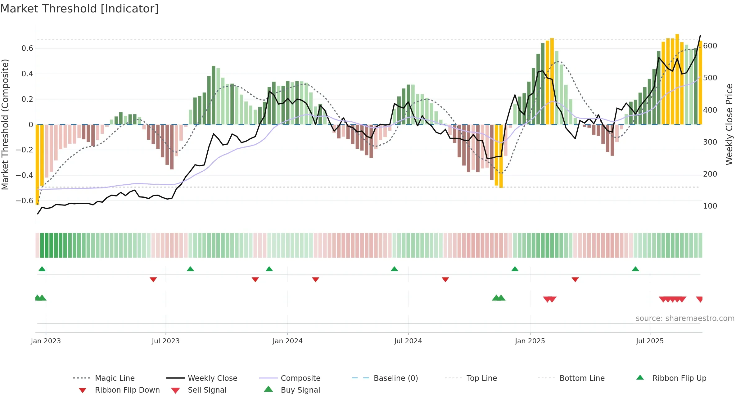 ASHAPURMIN weekly Market Threshold chart, closing 2025-09-15.