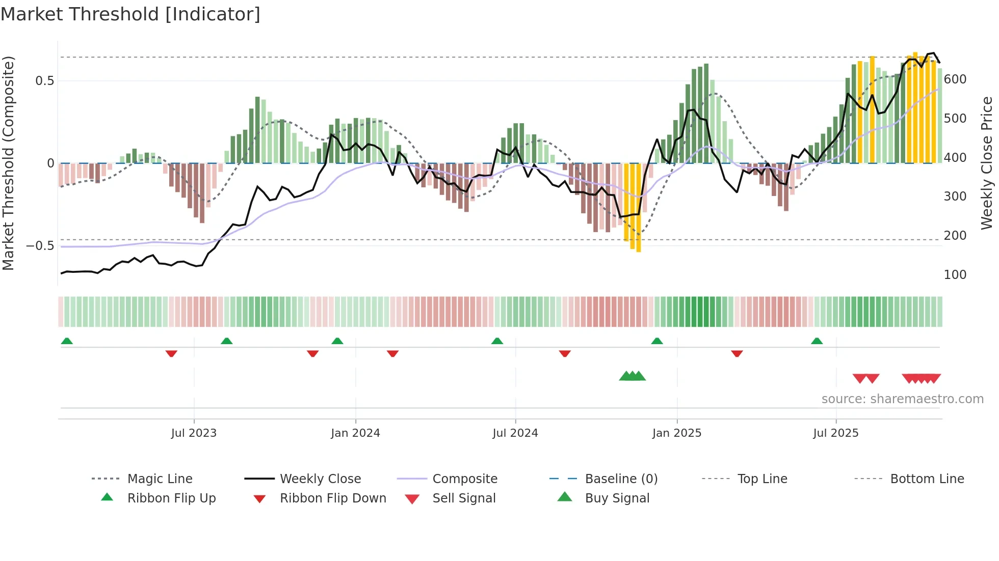 ASHAPURMIN weekly Market Threshold chart
