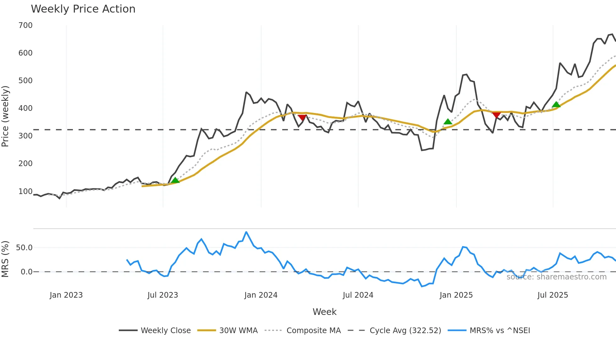 ASHAPURMIN weekly Price Action chart, closing 2025-10-27