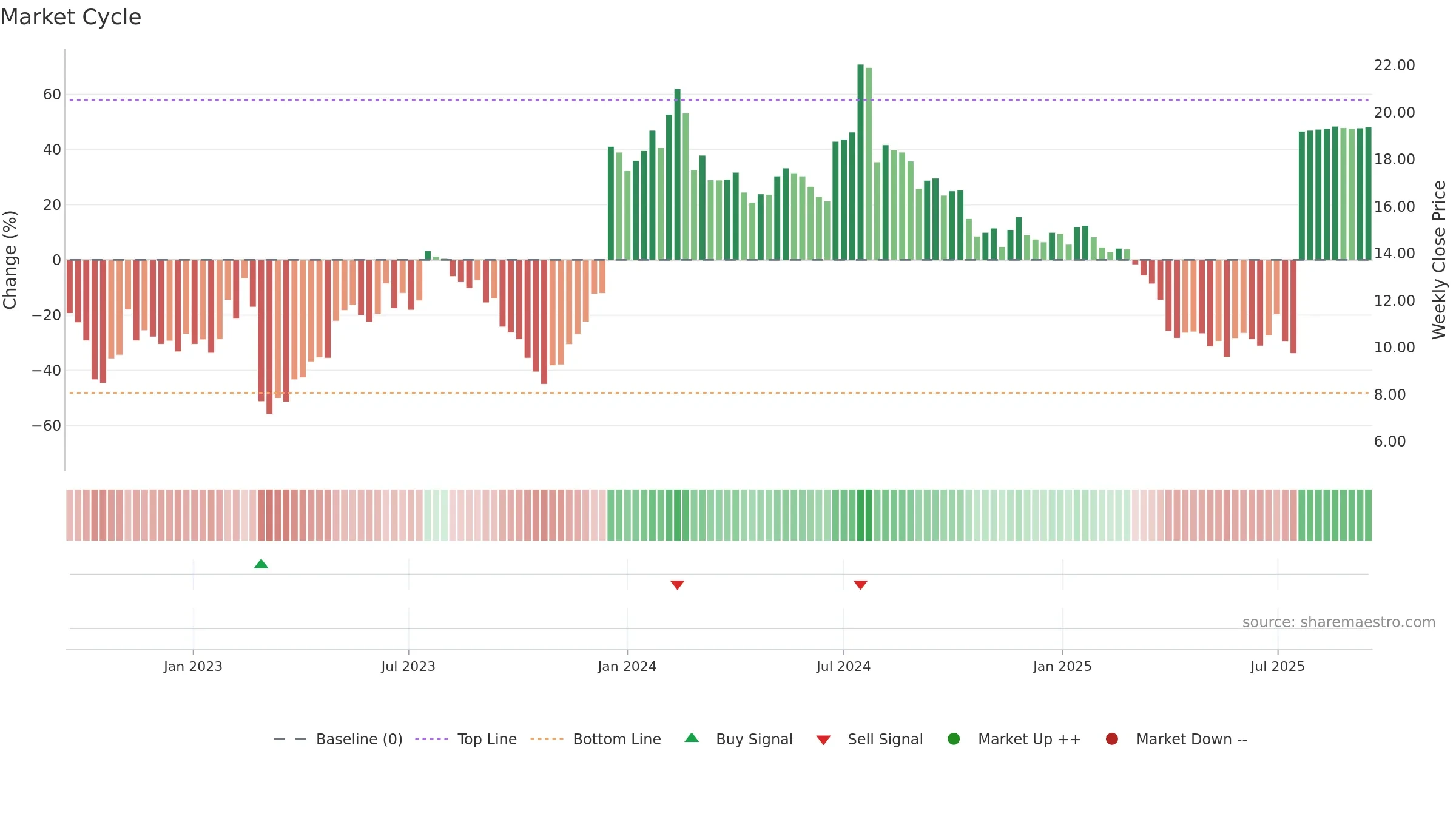 ZIMV weekly Market Cycle chart, closing 2025-09-15.