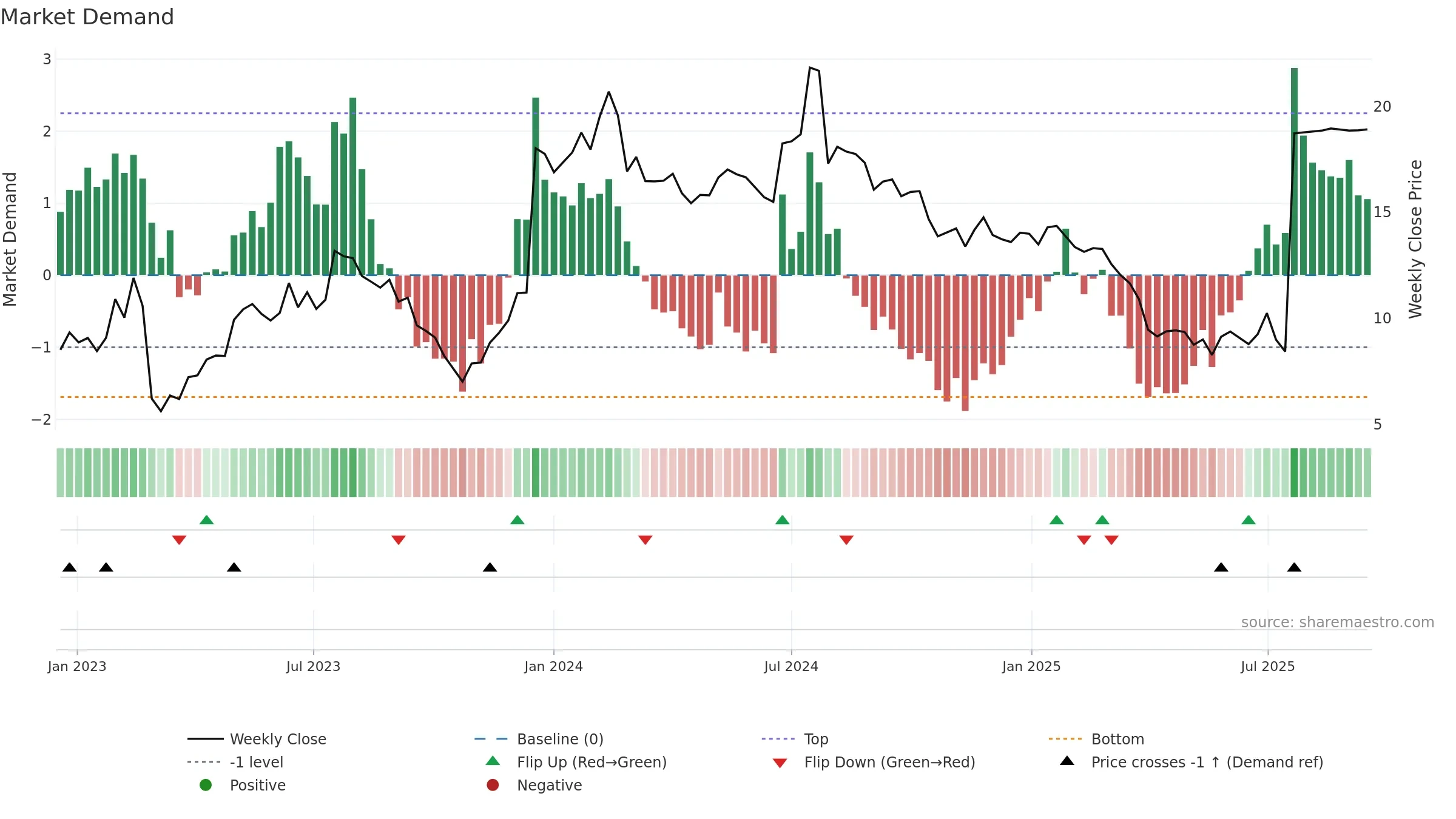 ZIMV weekly Market Demand chart, closing 2025-09-15.