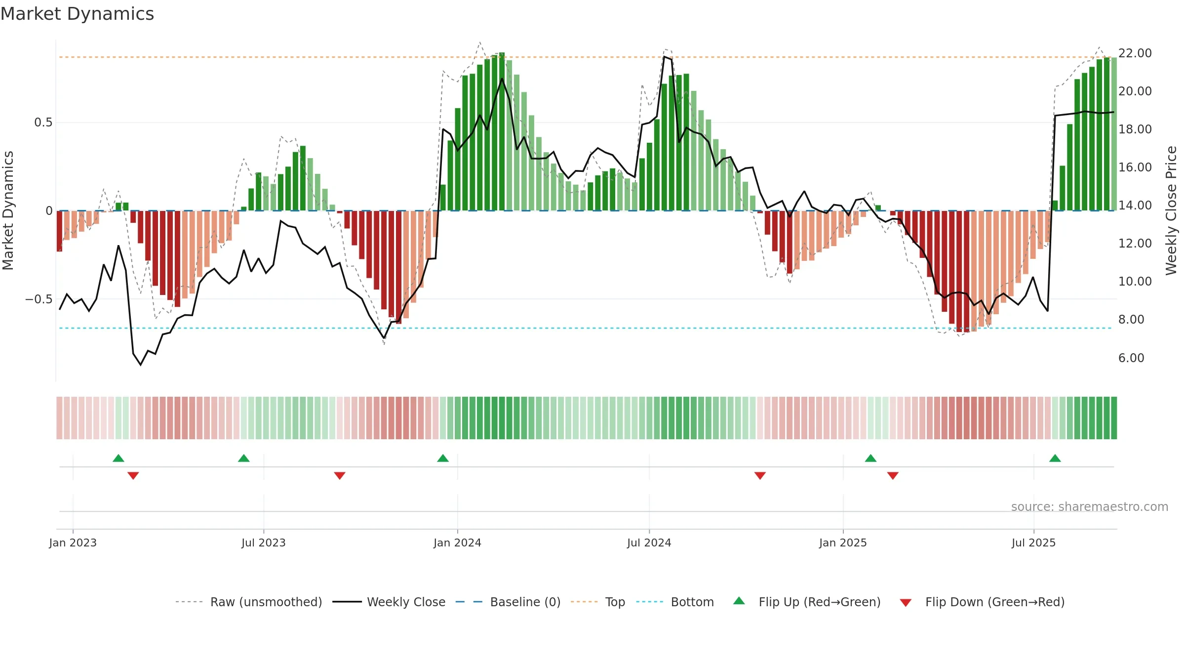 ZIMV weekly Market Dynamics chart, closing 2025-09-15.