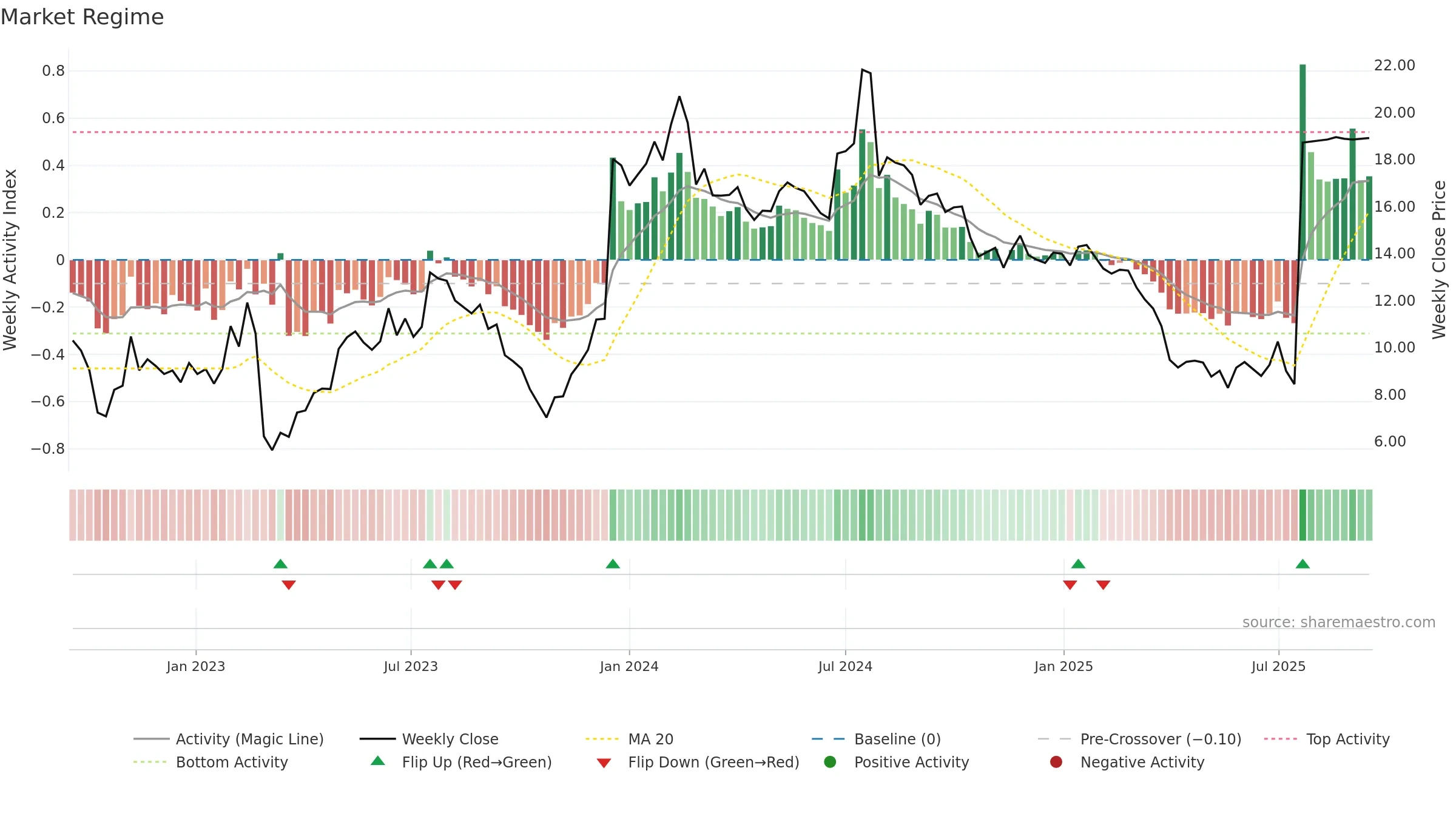 ZIMV weekly Market Snapshot chart, closing 2025-09-15.
