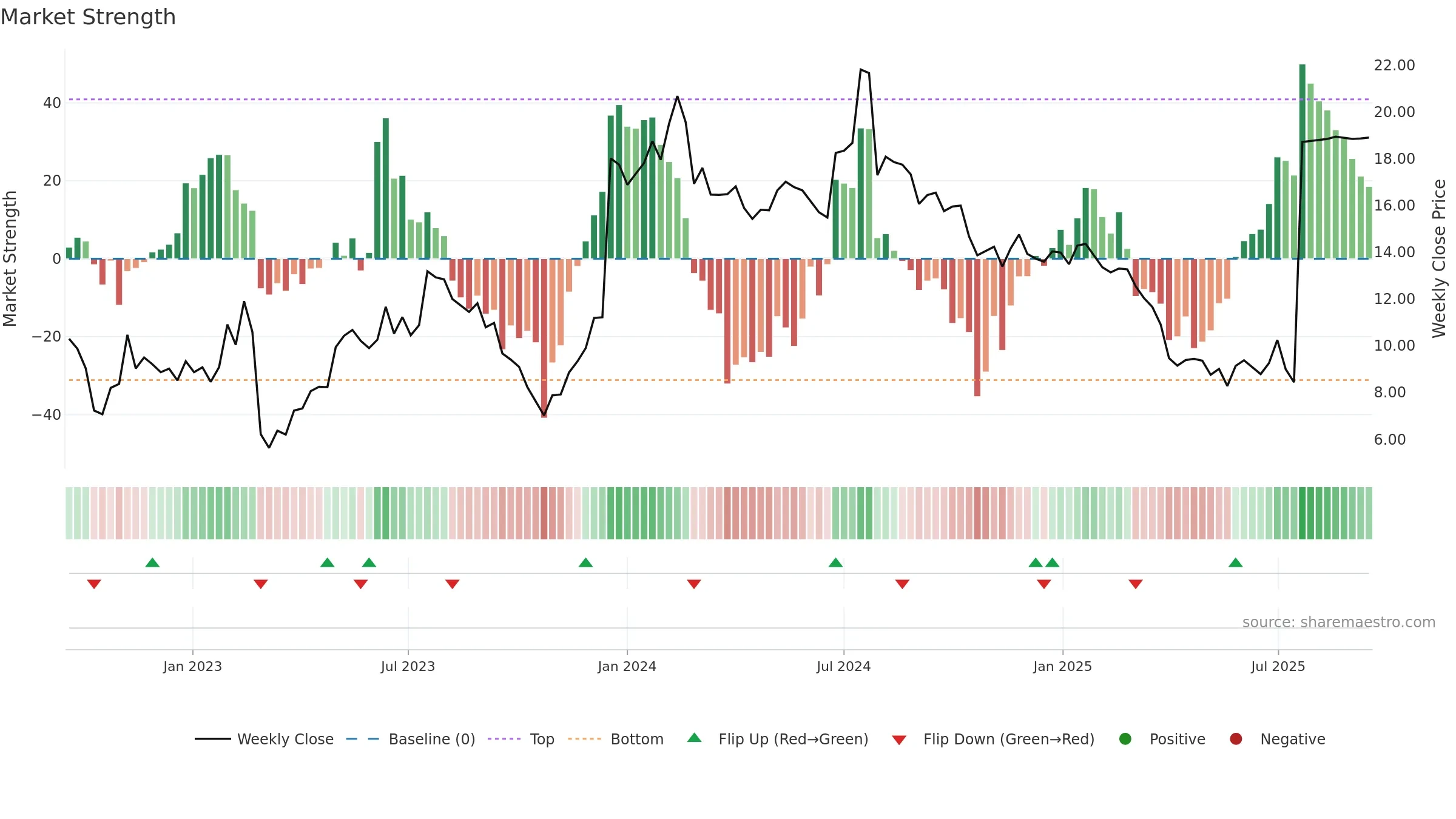 ZIMV weekly Market Strength chart, closing 2025-09-15.