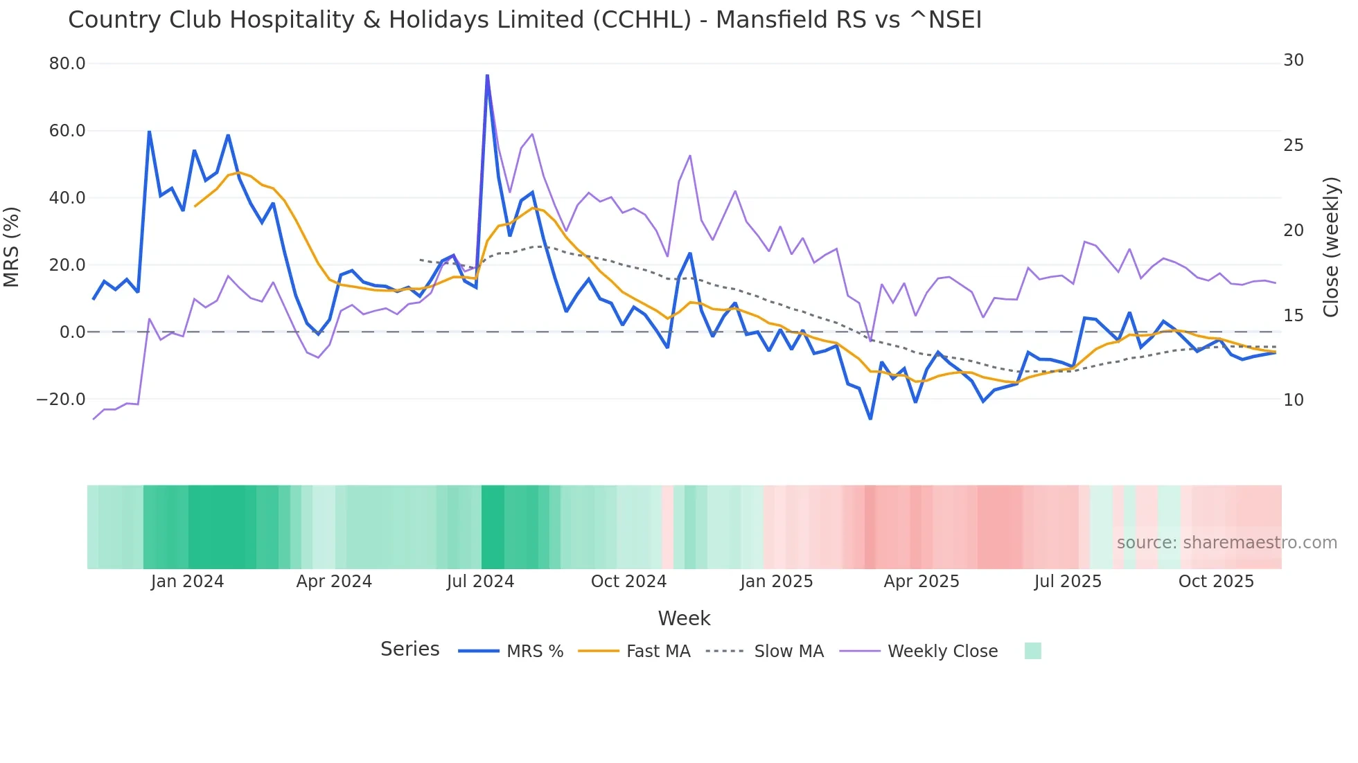 CCHHL Mansfield Relative Strength chart
