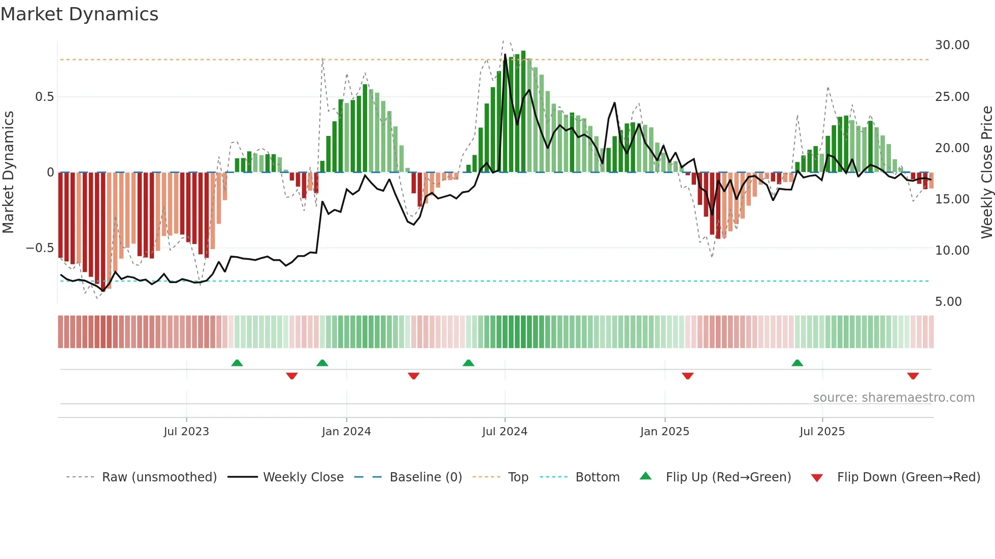 CCHHL weekly Market Dynamics chart