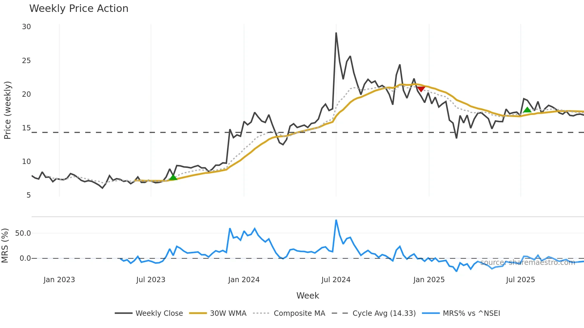 CCHHL weekly Price Action chart, closing 2025-11-03