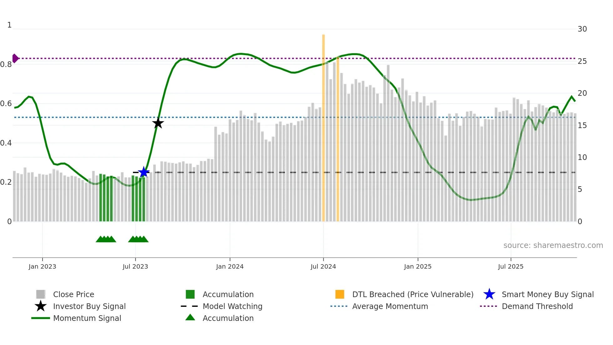 CCHHL weekly Smart Money chart