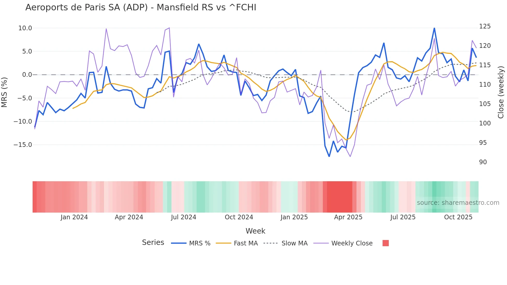 ADP Mansfield Relative Strength chart