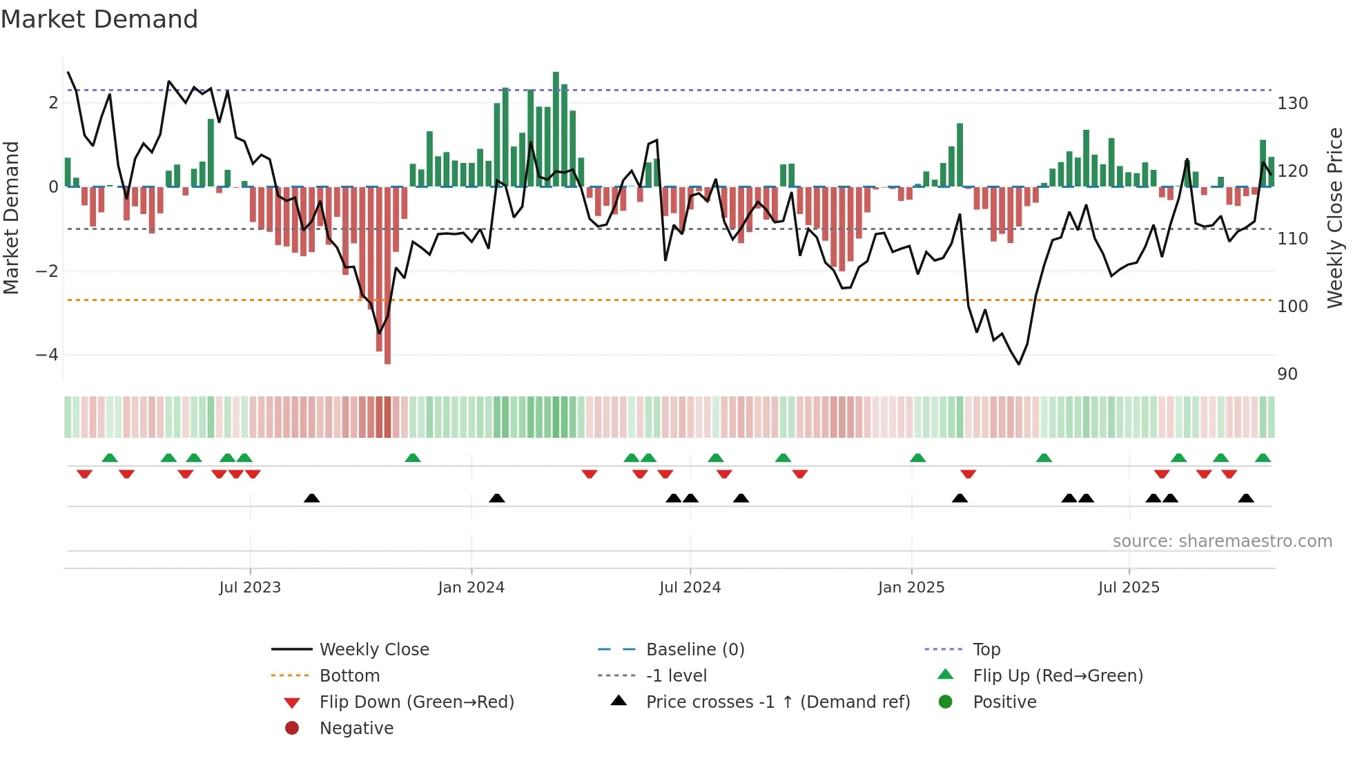 ADP weekly Market Demand chart