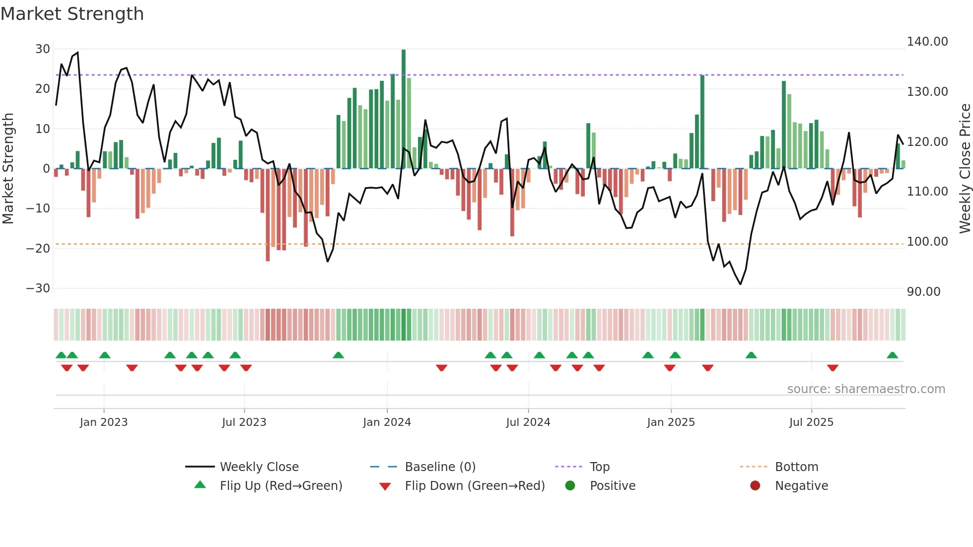 ADP weekly Market Strength chart
