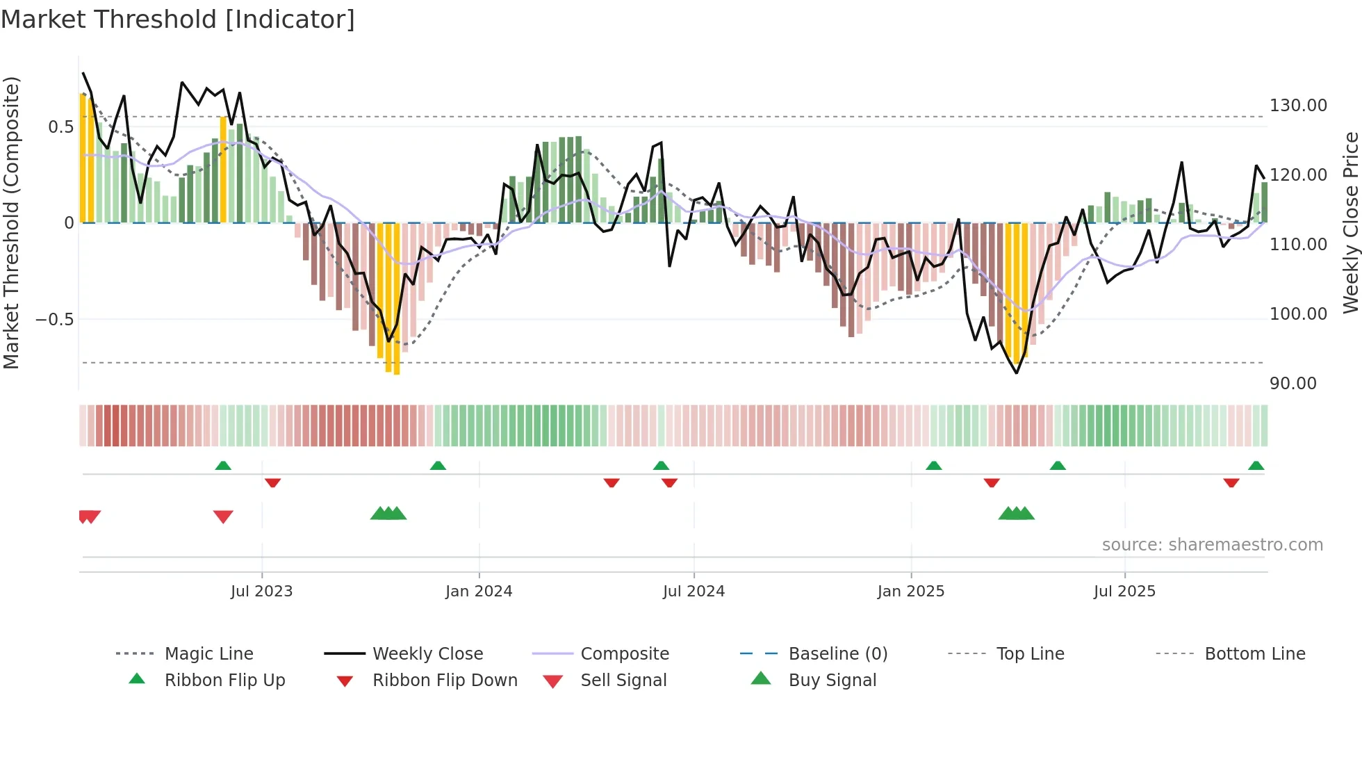 ADP weekly Market Threshold chart