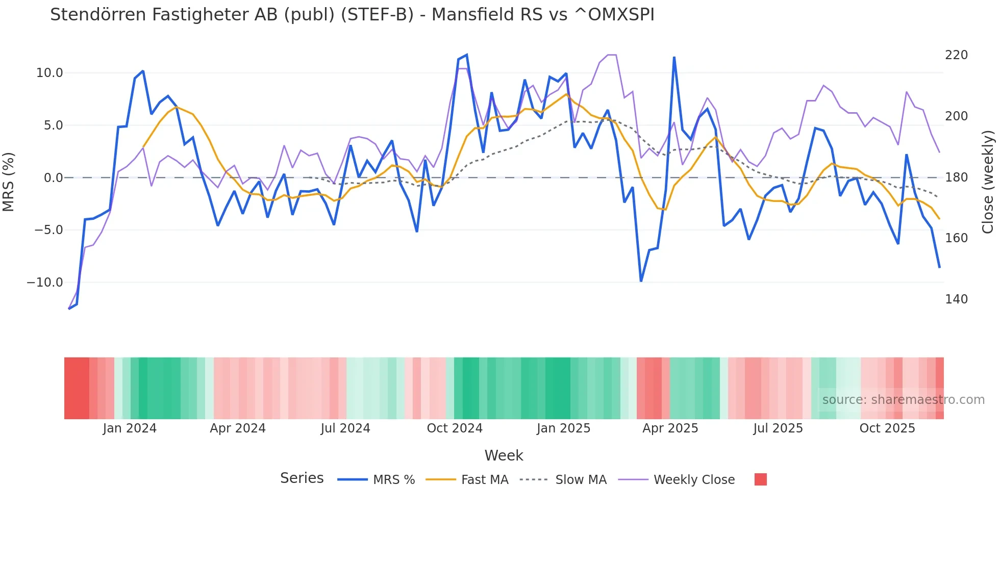 STEF-B Mansfield Relative Strength chart