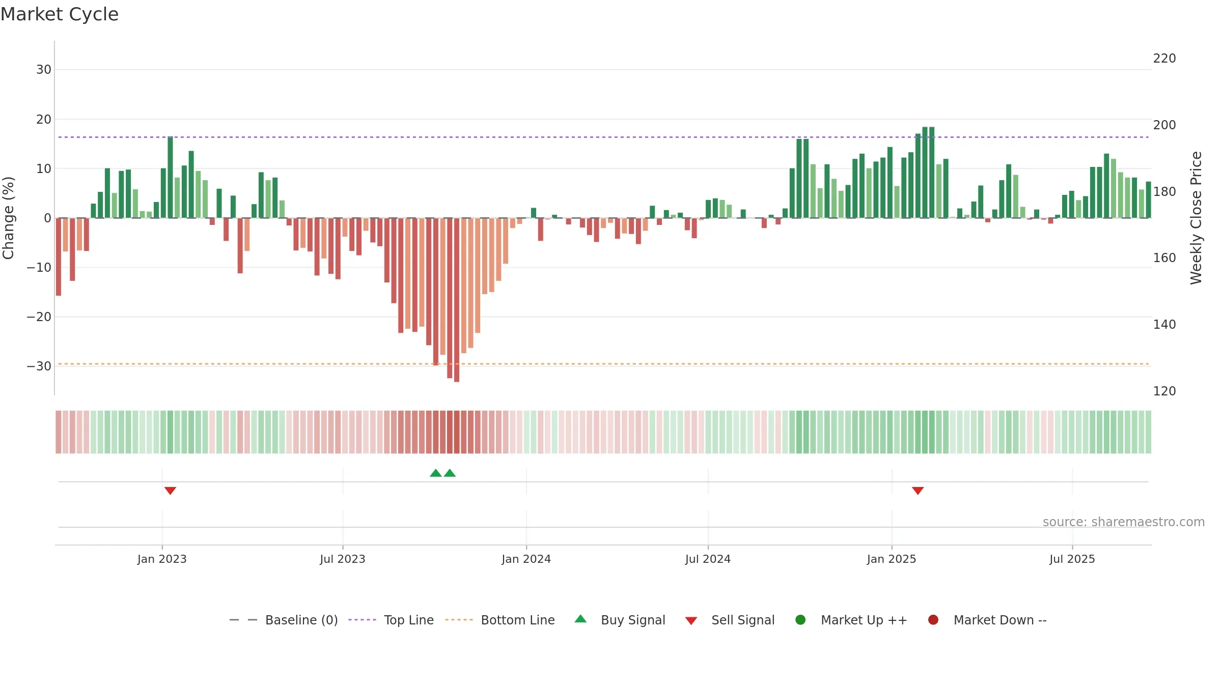 STEF-B weekly Market Cycle chart, closing 2025-09-15.