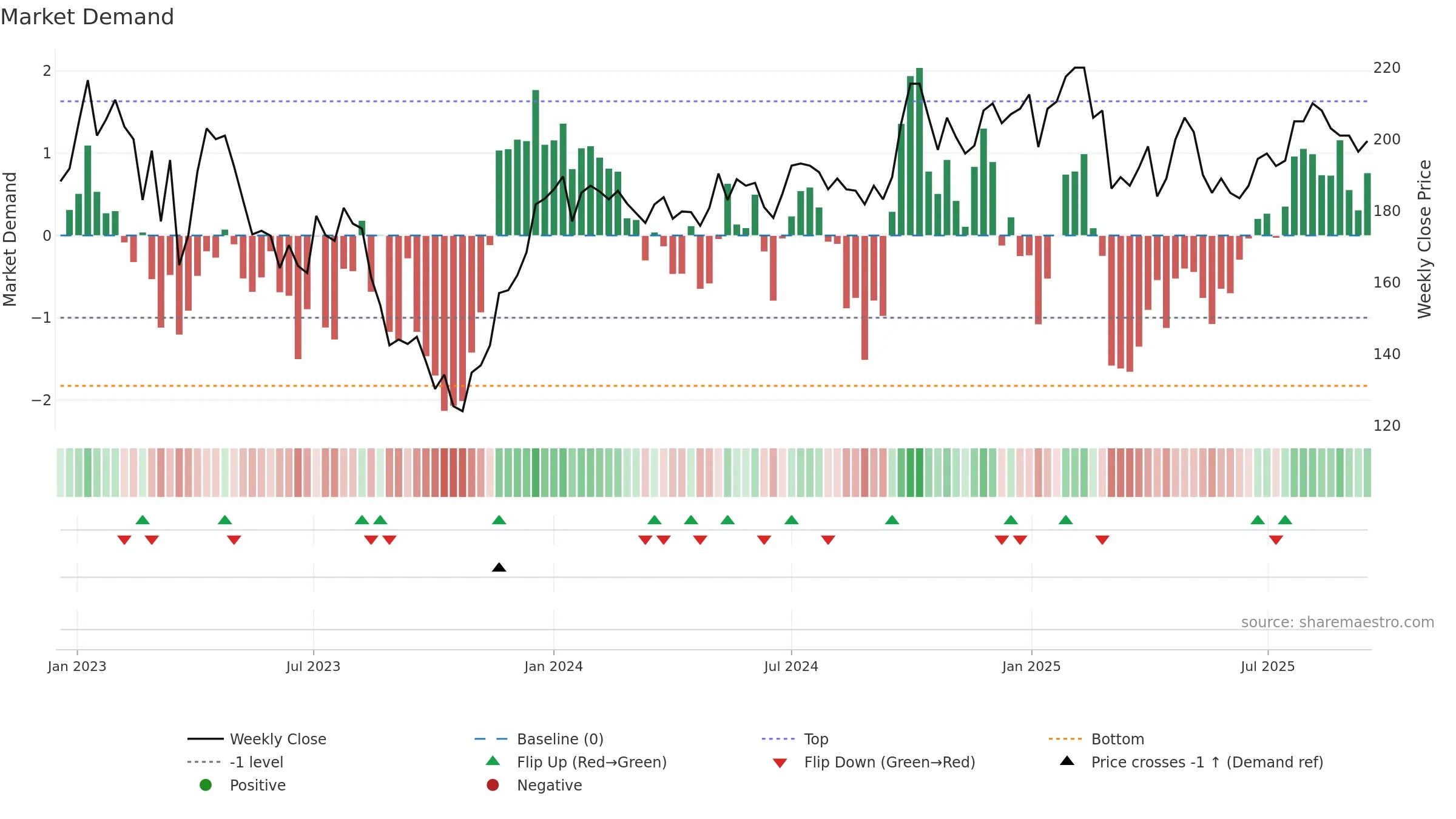 STEF-B weekly Market Demand chart, closing 2025-09-15.