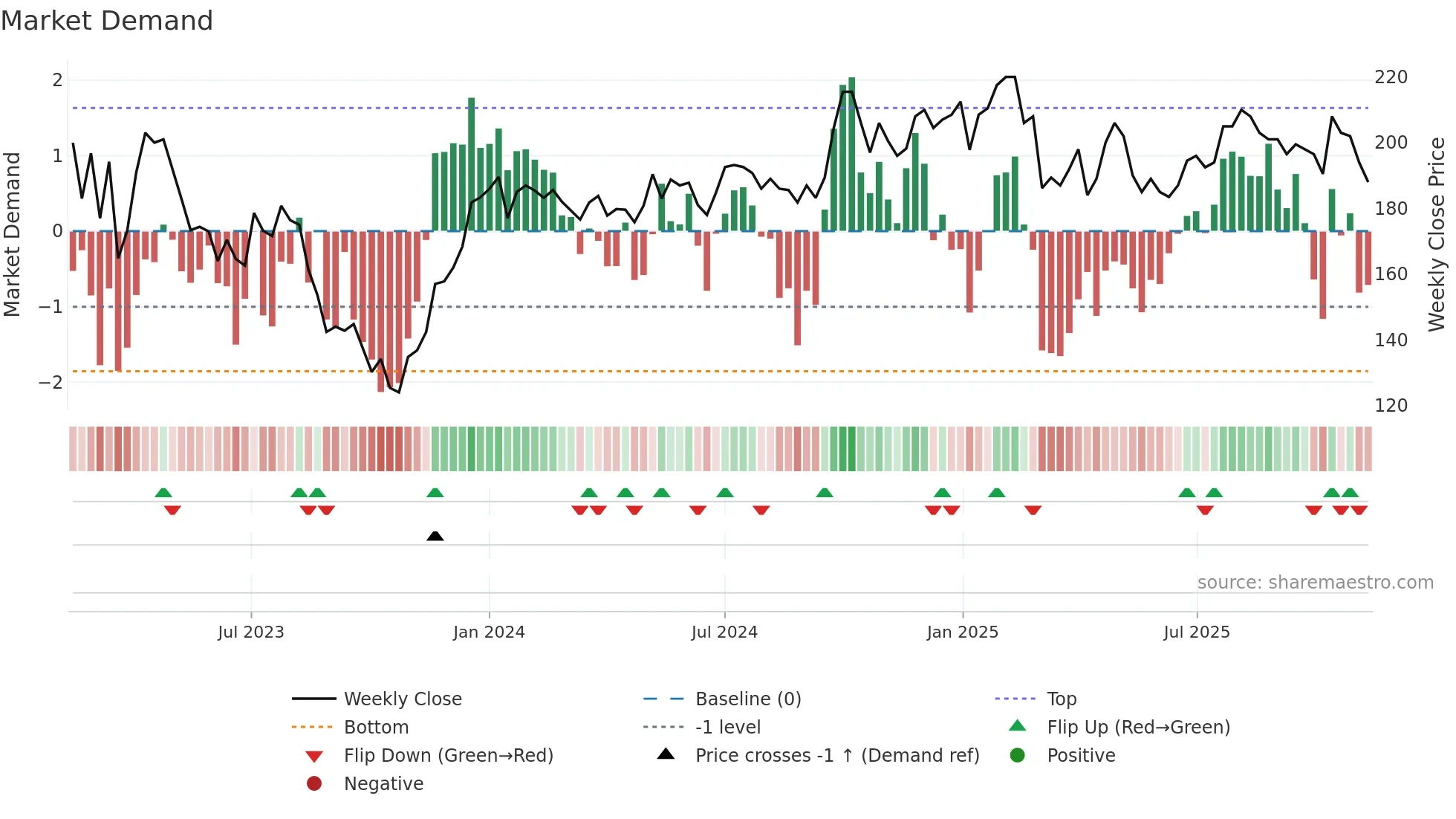 STEF-B weekly Market Demand chart