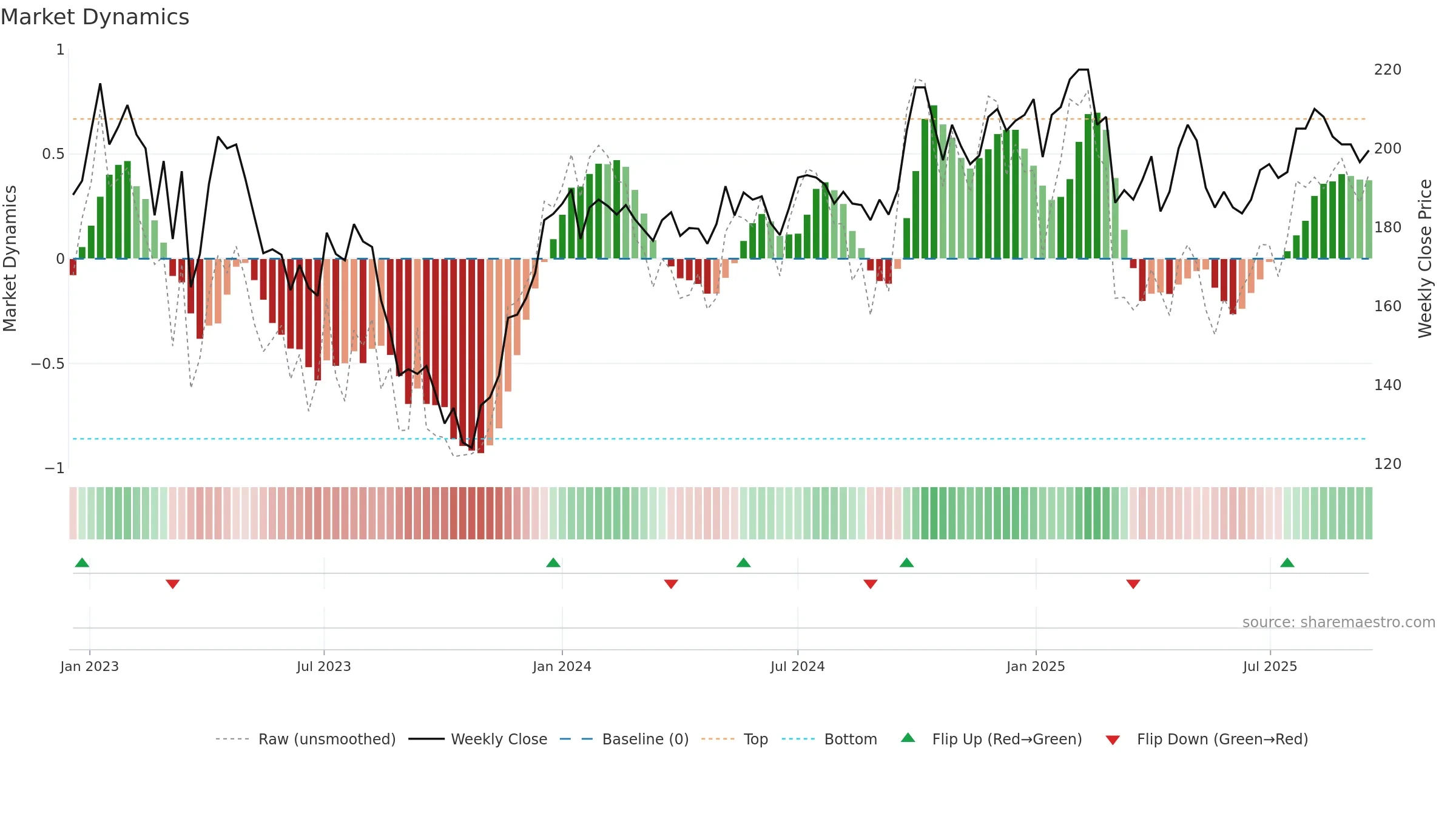 STEF-B weekly Market Dynamics chart, closing 2025-09-15.