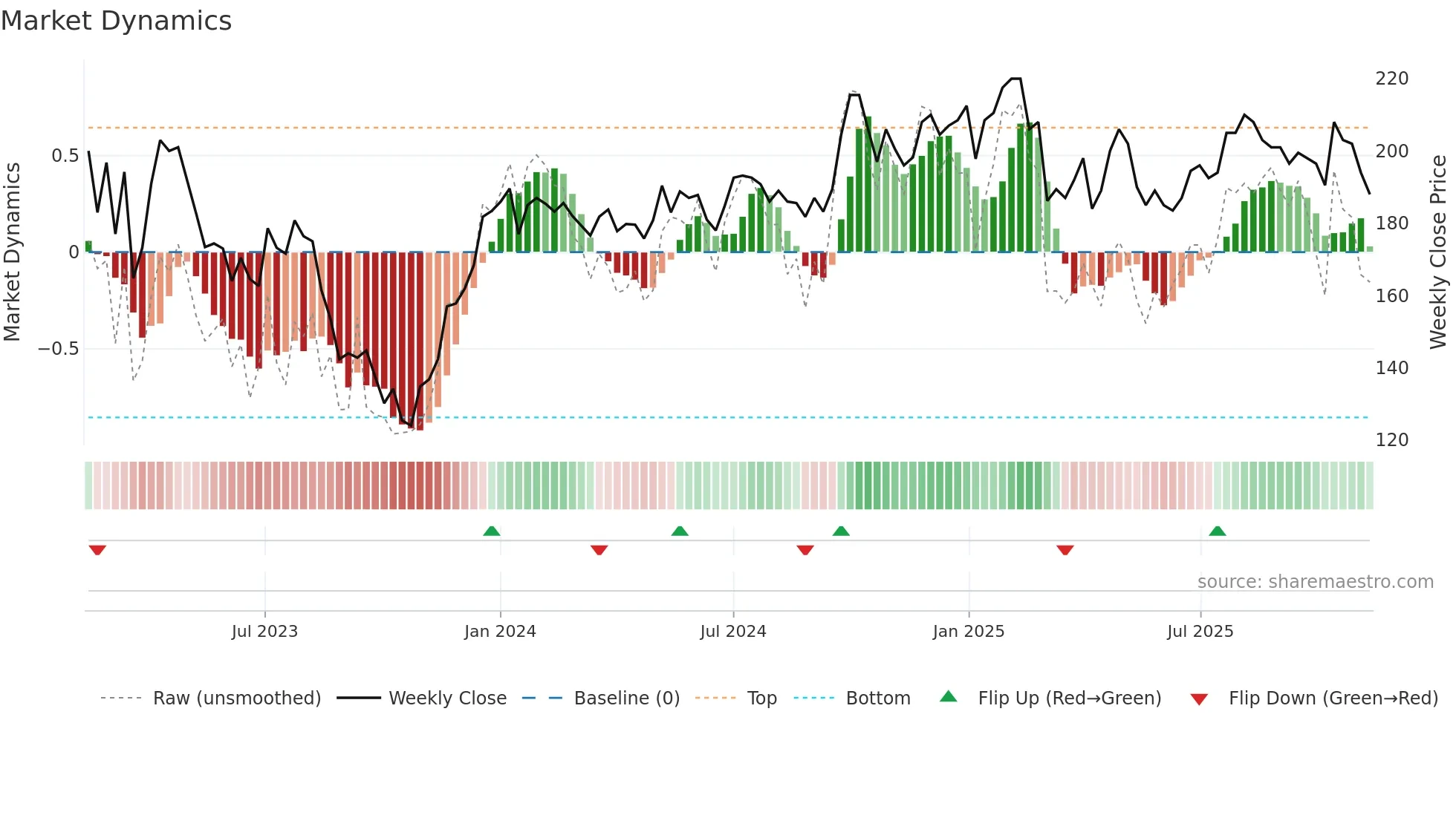 STEF-B weekly Market Dynamics chart