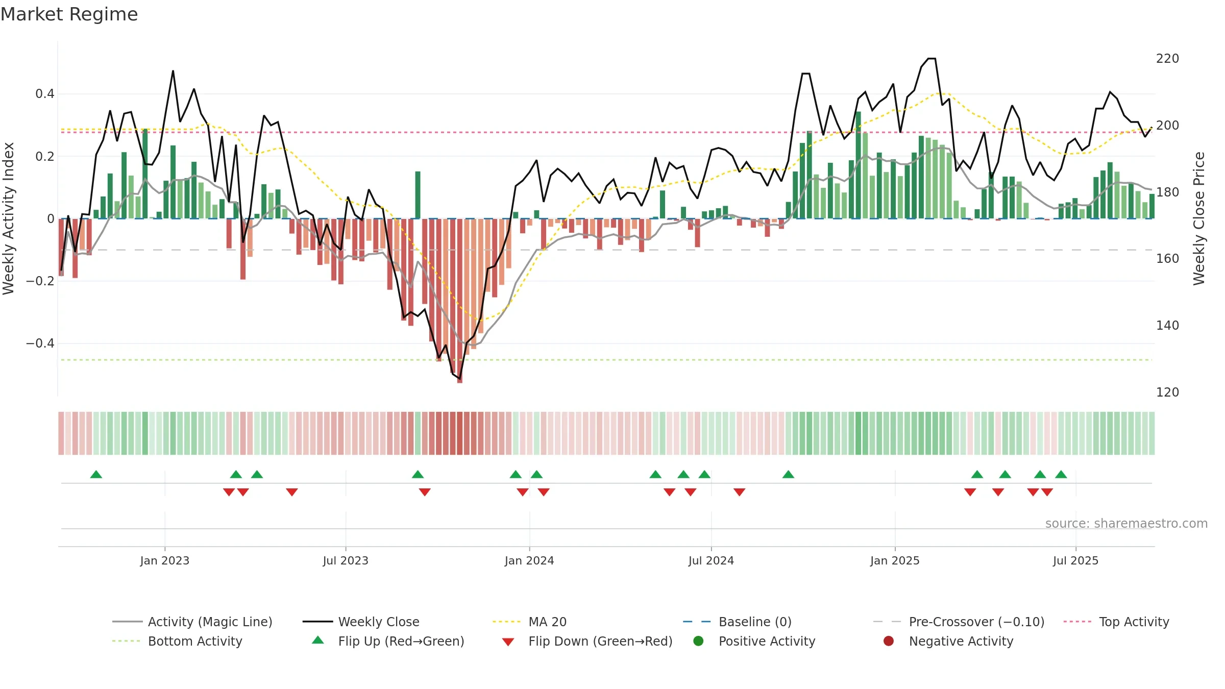 STEF-B weekly Market Snapshot chart, closing 2025-09-15.