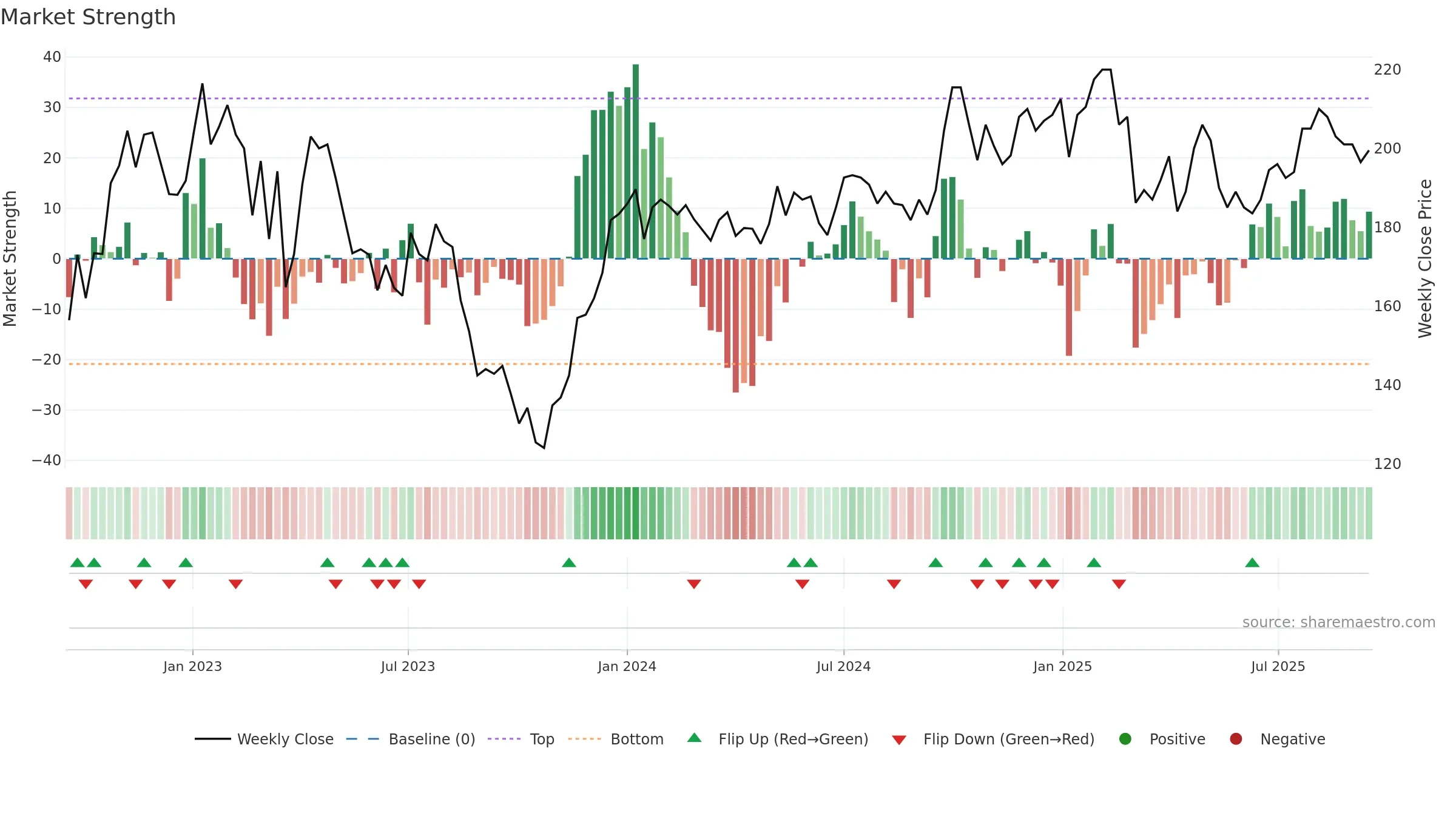 STEF-B weekly Market Strength chart, closing 2025-09-15.