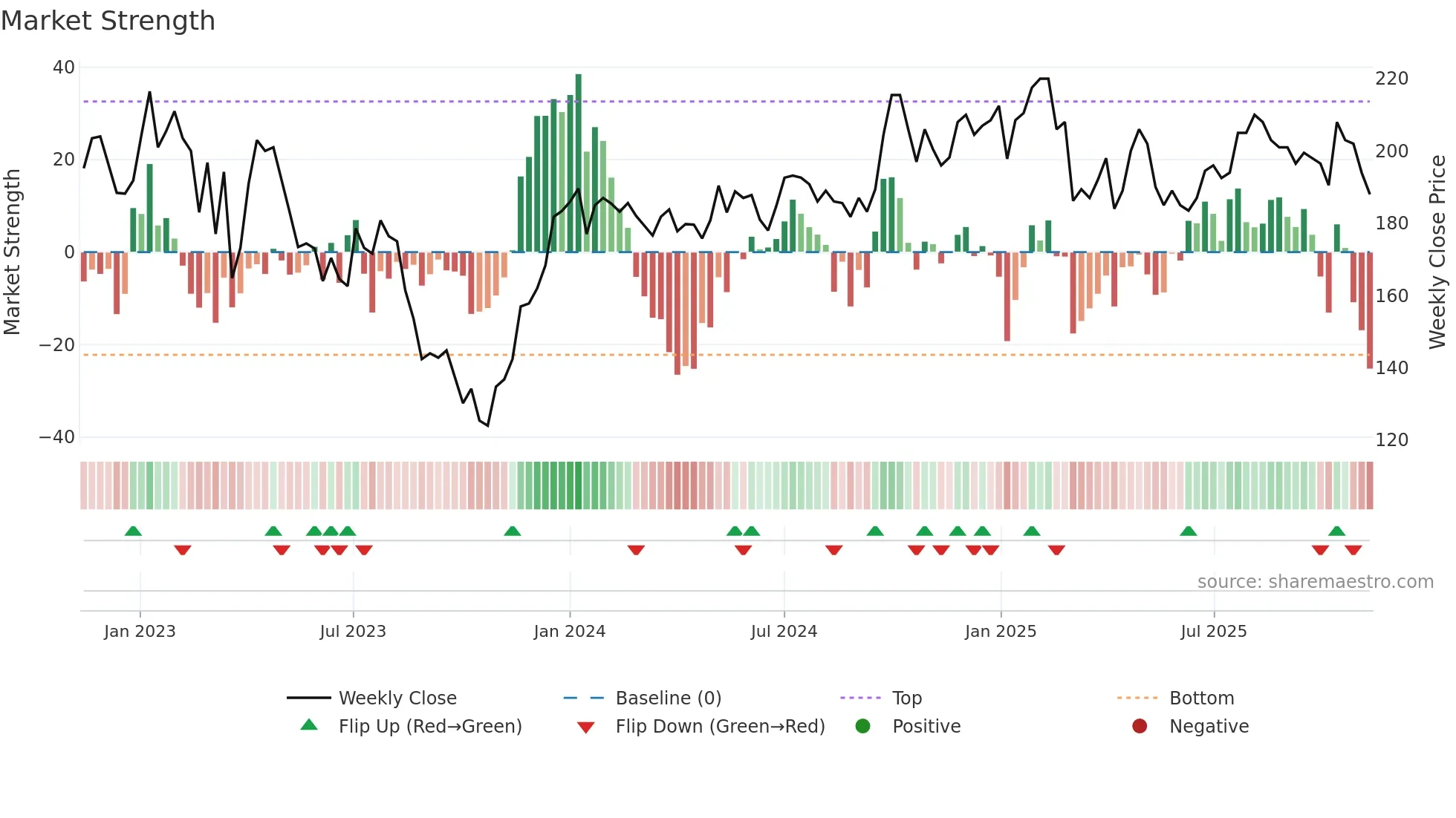 STEF-B weekly Market Strength chart