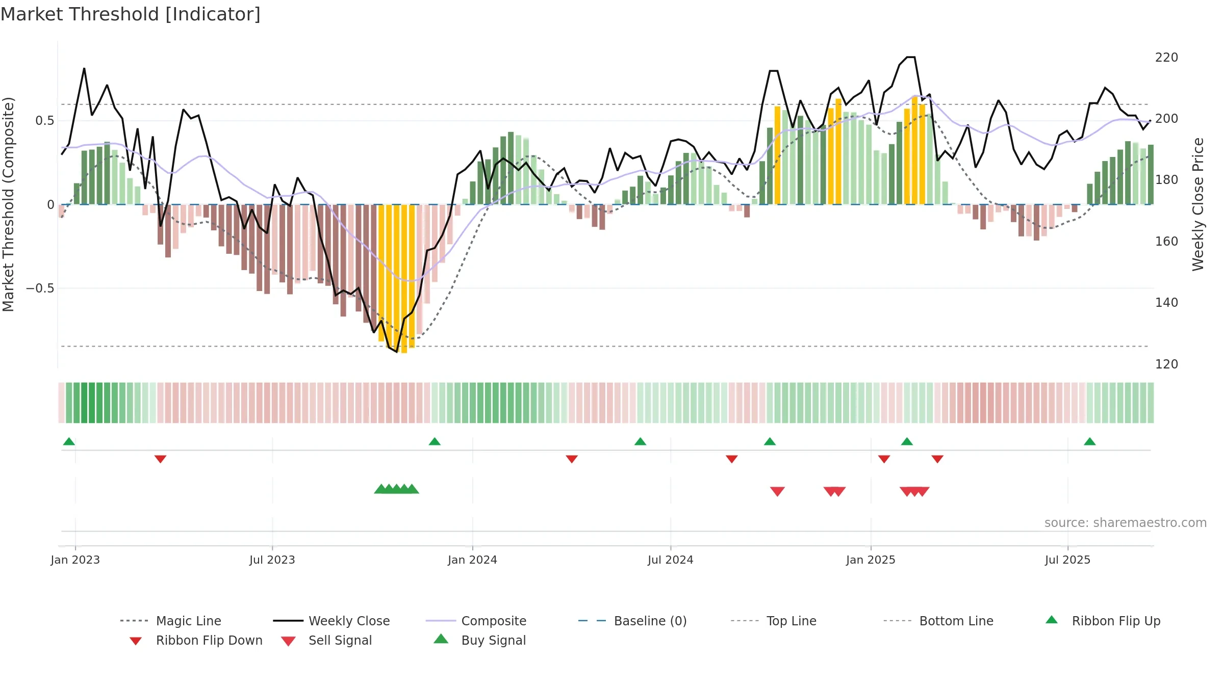 STEF-B weekly Market Threshold chart, closing 2025-09-15.