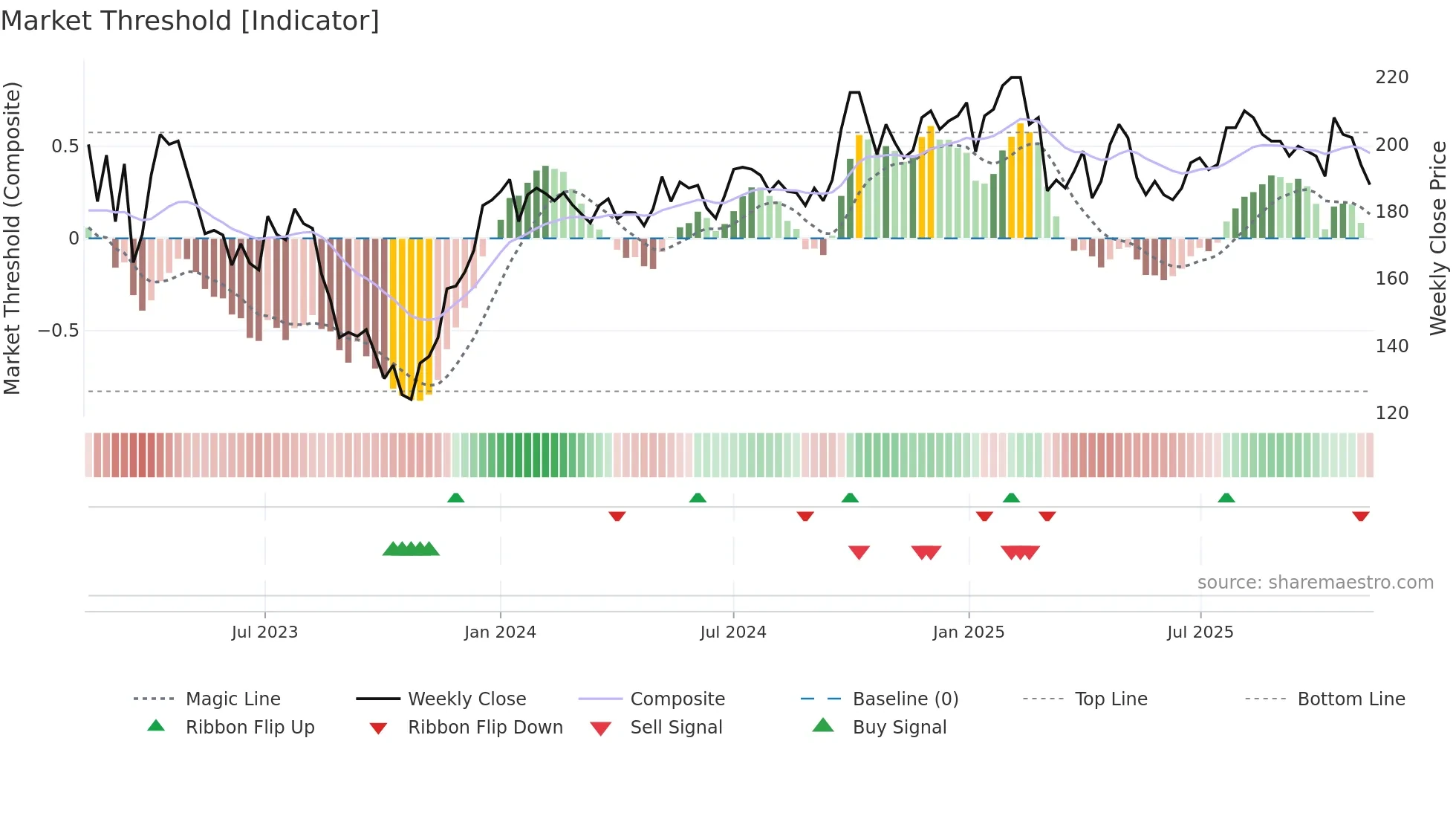 STEF-B weekly Market Threshold chart