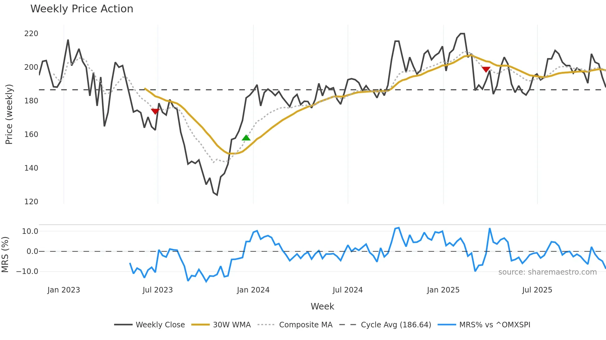 STEF-B weekly Price Action chart, closing 2025-11-10