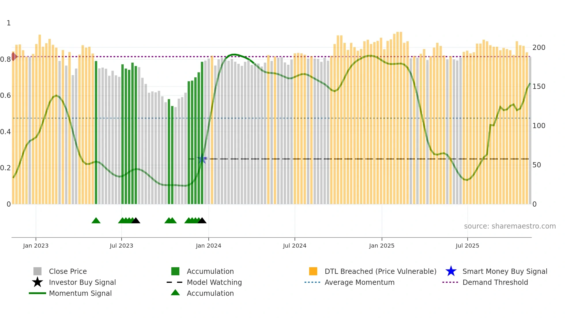 STEF-B weekly Smart Money chart