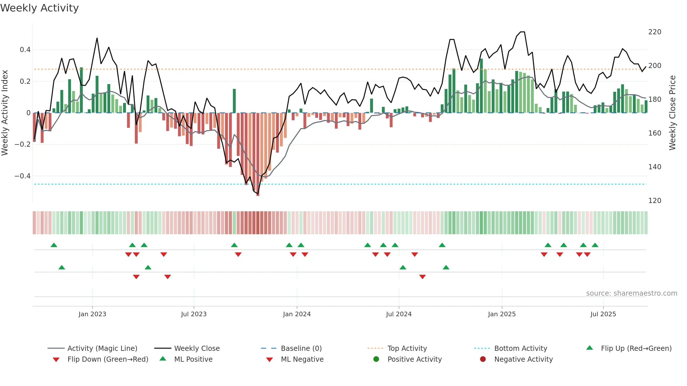 STEF-B weekly Activity chart, closing 2025-09-15.