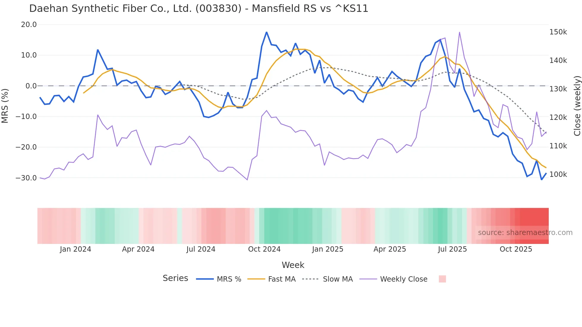003830 Mansfield Relative Strength chart
