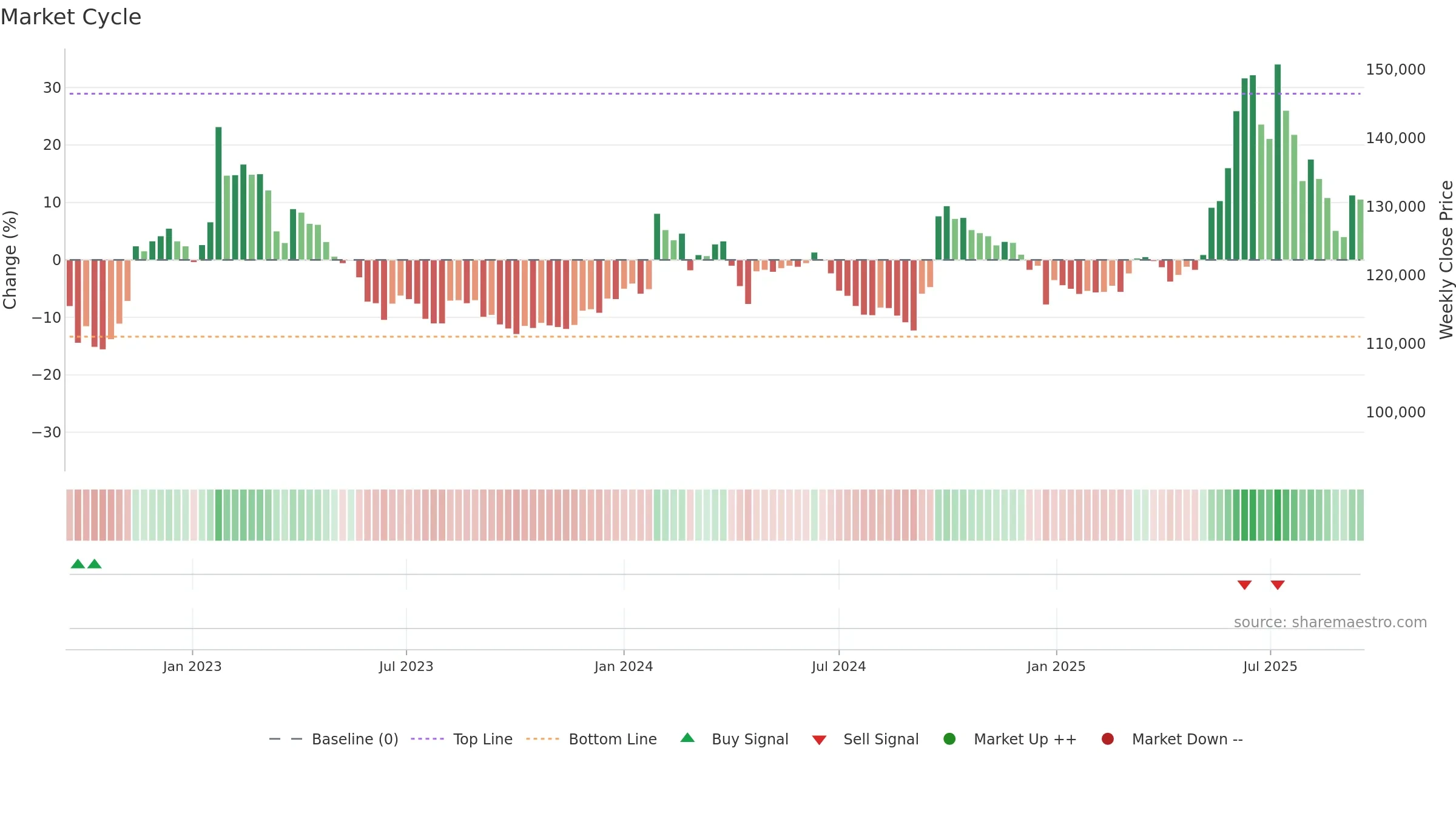 003830 weekly Market Cycle chart, closing 2025-09-15.