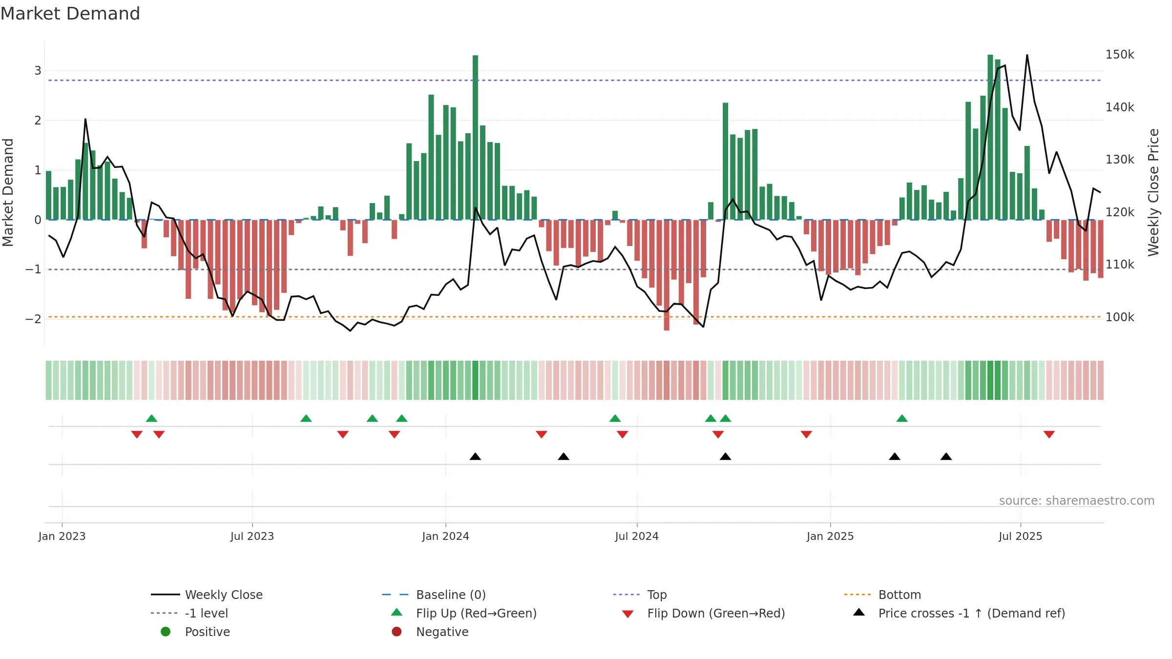 003830 weekly Market Demand chart, closing 2025-09-15.
